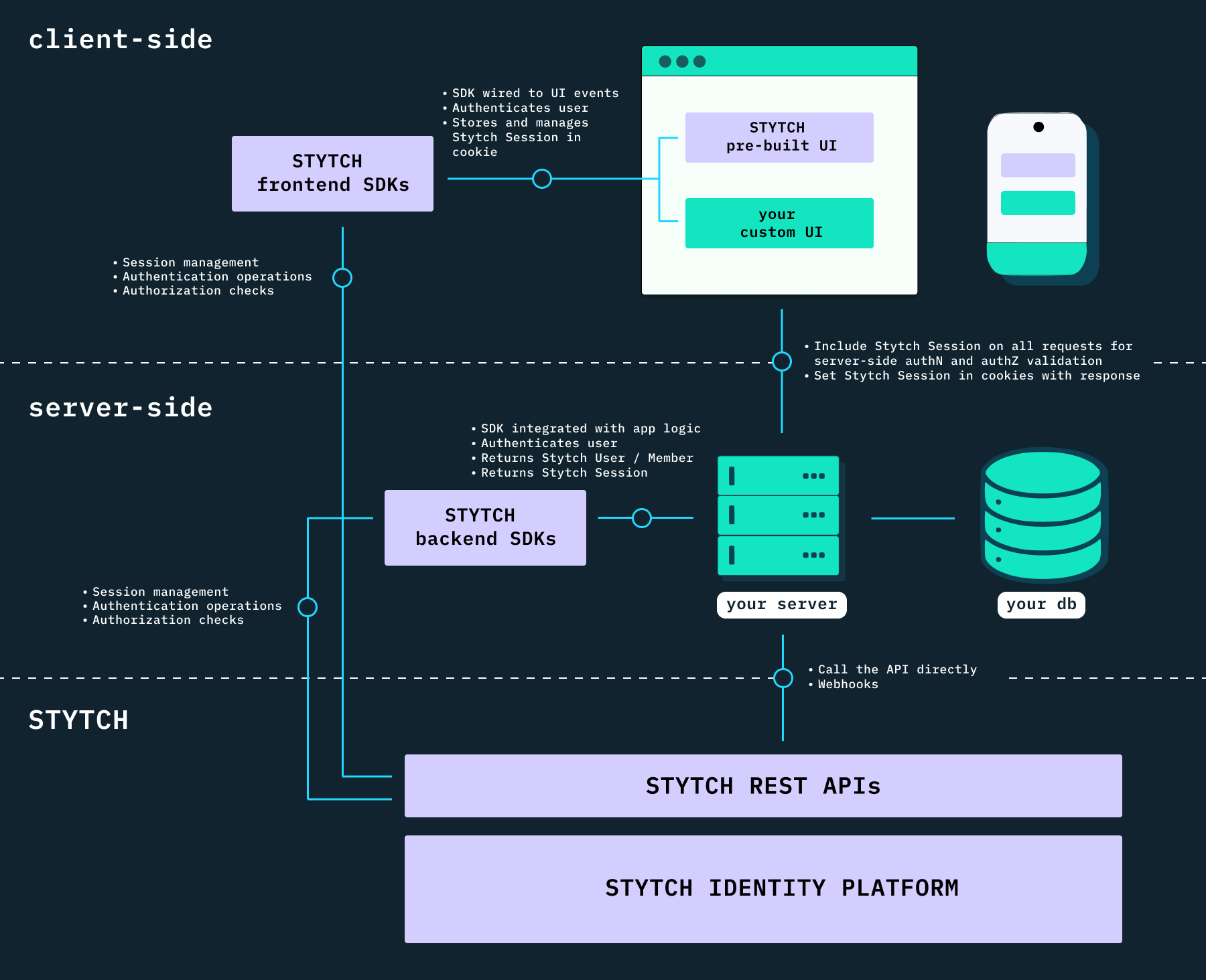 Stytch offers APIs and SDKs for backend, frontend headless, and frontend pre-built UI integrations.