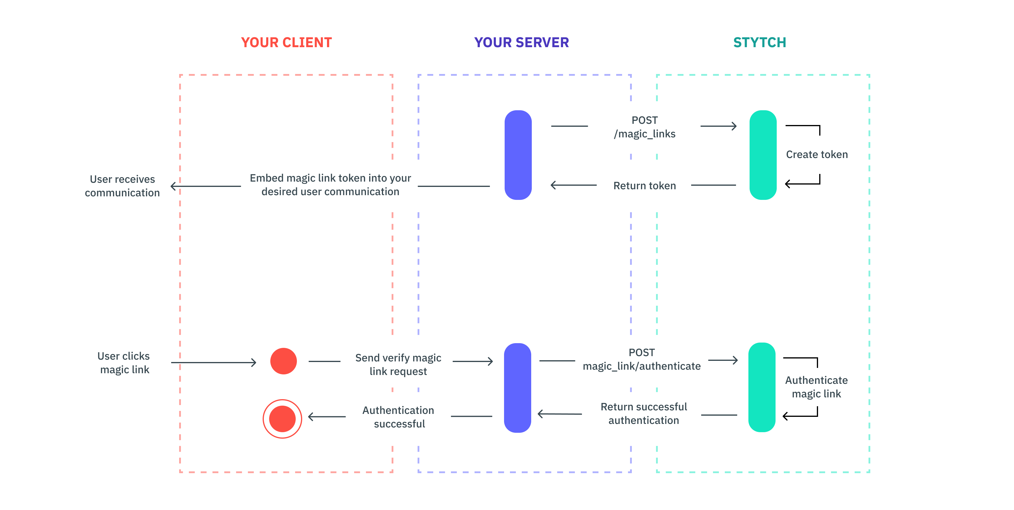 Embeddable magic links flow diagram