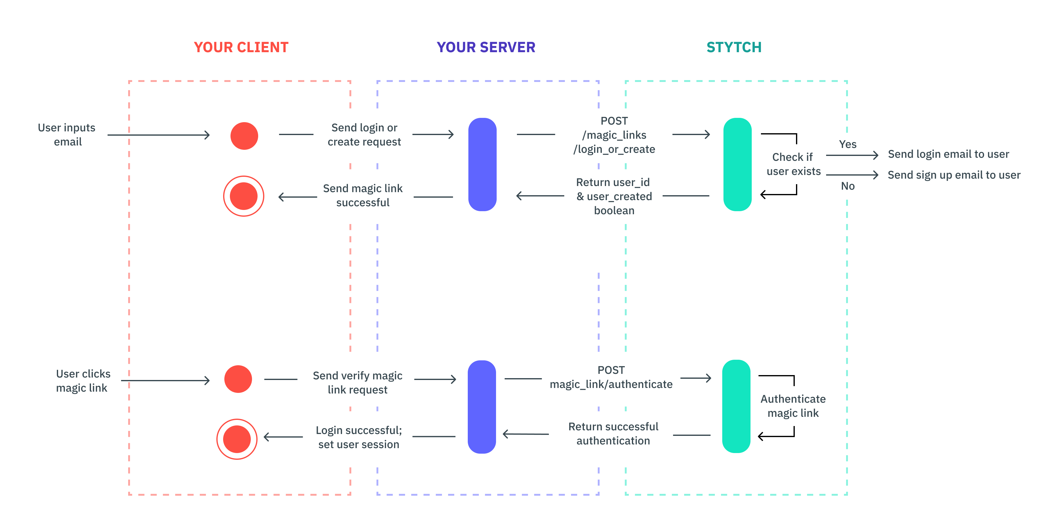 Adding magic links to a custom auth flow - Stytch Docs