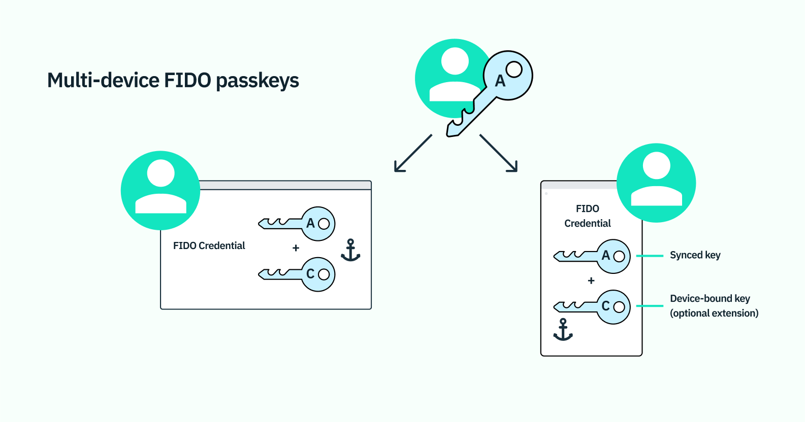 Passkeys overview - Stytch Docs