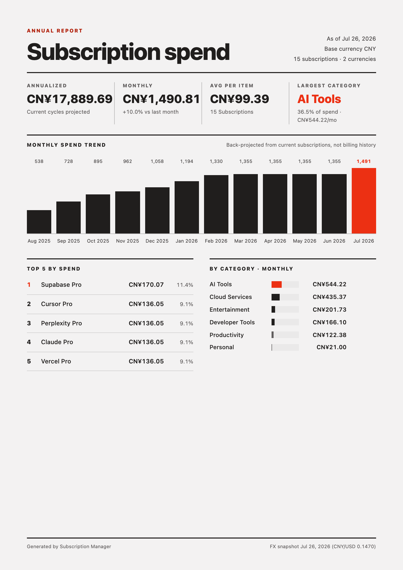 Exported annual report PDF page showing a monthly spend trend chart, top 5 subscriptions, and category totals