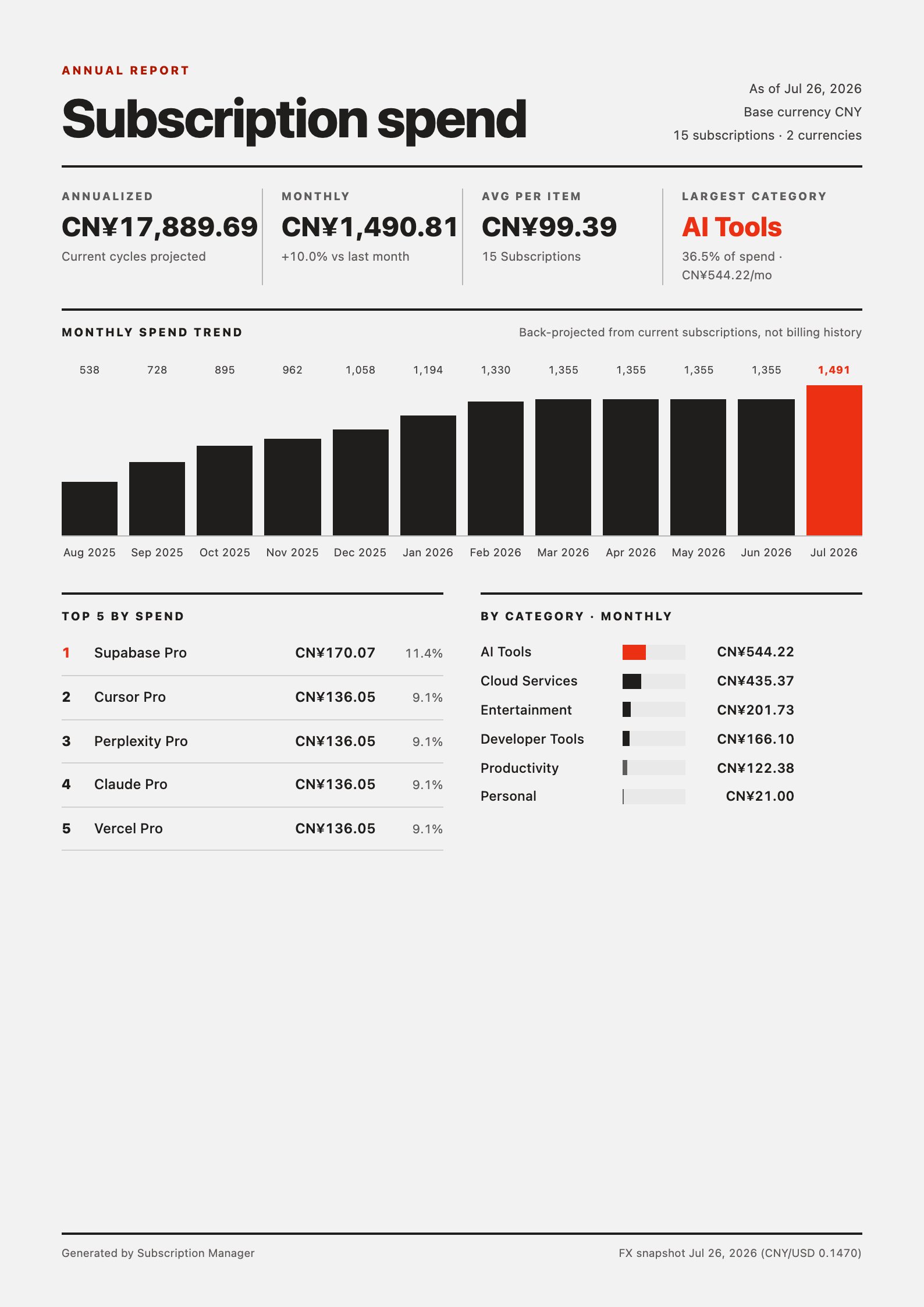 Exported annual report PDF page showing a monthly spend trend chart, top 5 subscriptions, and category totals