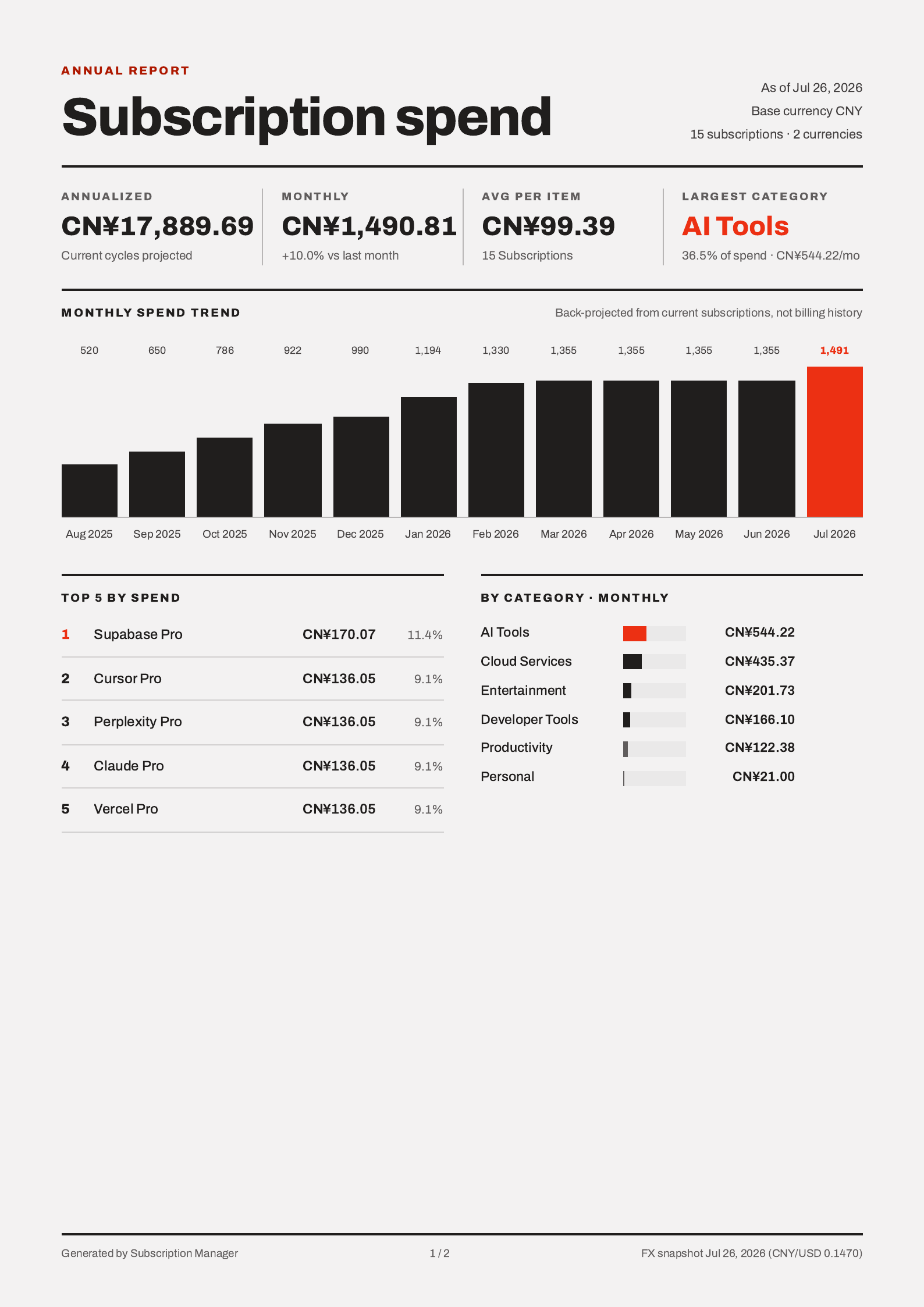 Exported annual report PDF page showing a monthly spend trend chart, top 5 subscriptions, and category totals