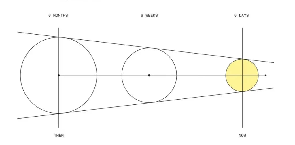Timeline diagram: six months of in-house build, then six weeks, now six days with Suki for Partners