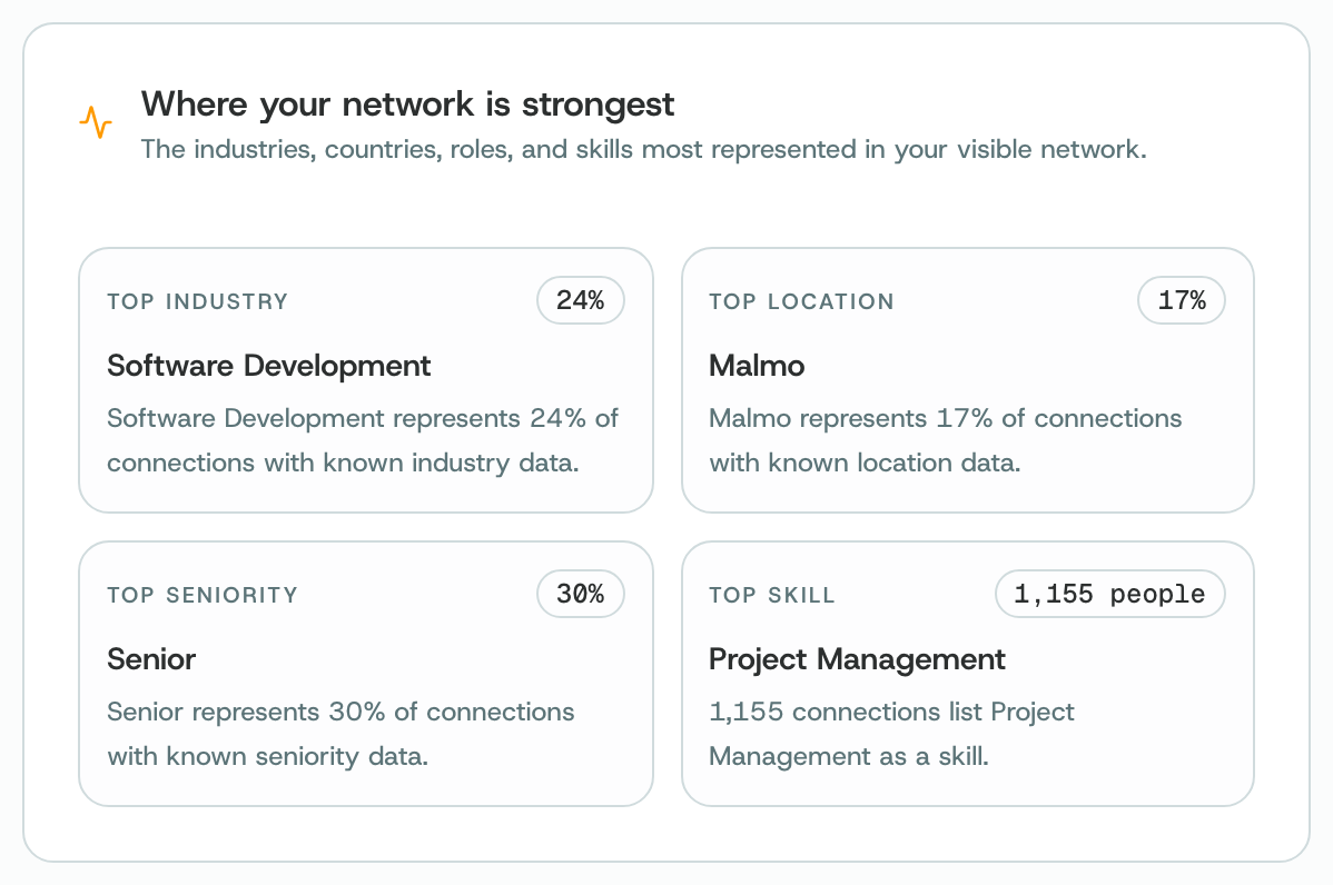 Four tiles: top industry, top location, top seniority and top skill, each with a percentage