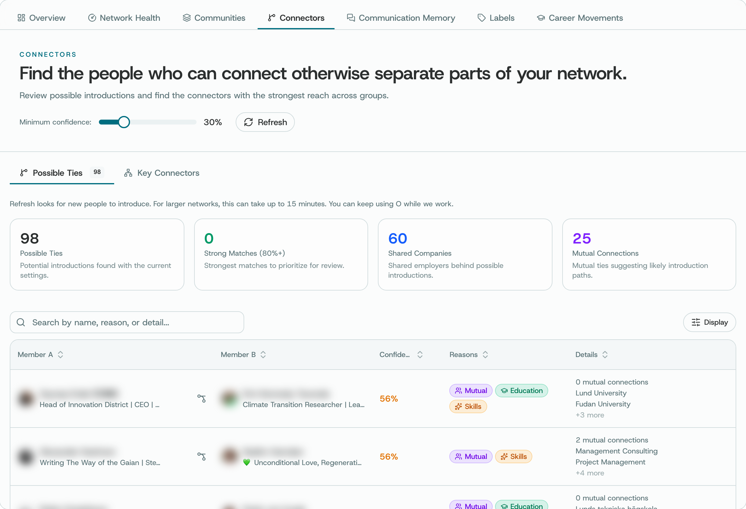 Connectors: Possible Ties with a confidence slider, counts of ties, shared companies and mutual connections, and a table of suggested pairs with reasons