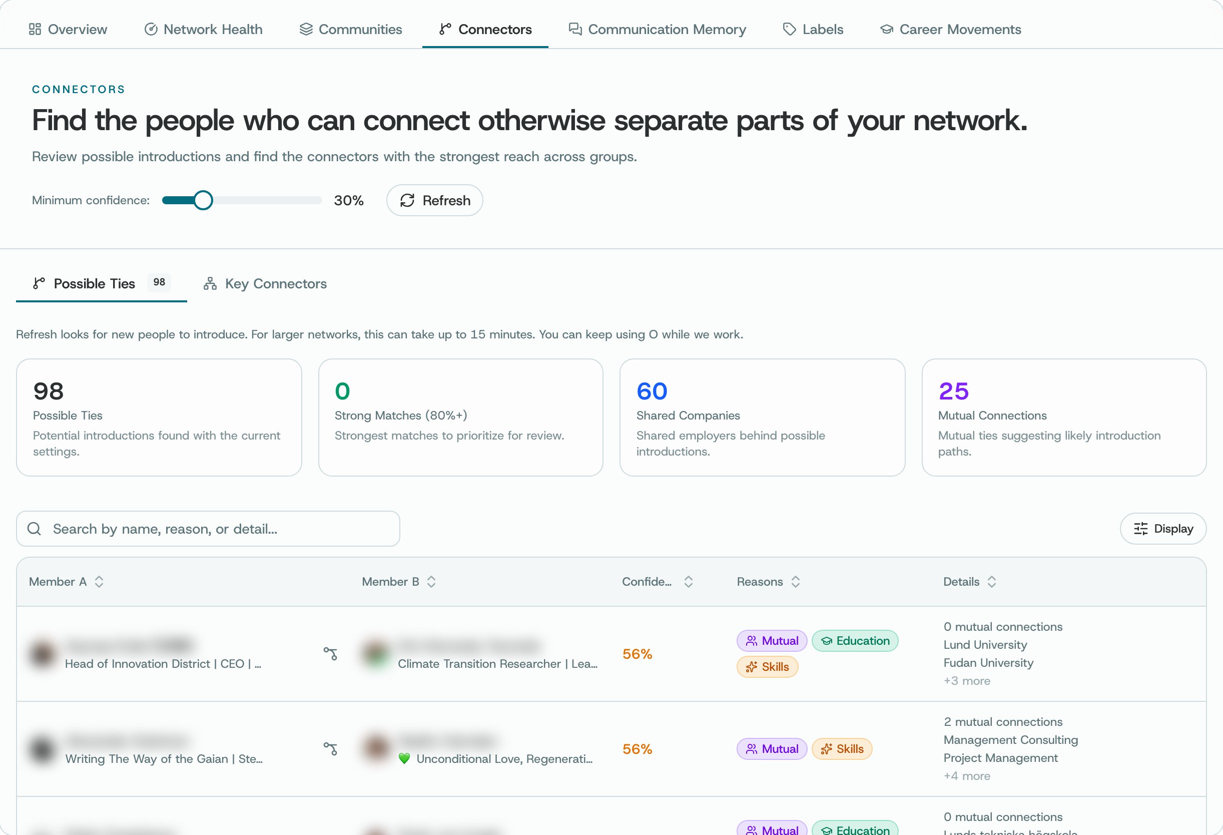 Connectors: Possible Ties with a confidence slider, counts of ties, shared companies and mutual connections, and a table of suggested pairs with reasons