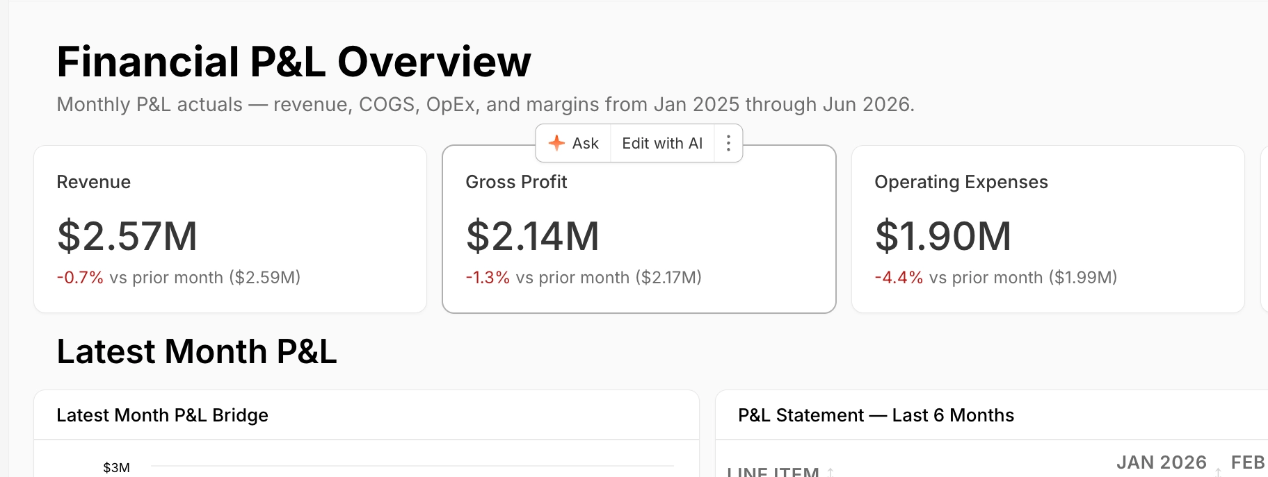 A KPI card ('Gross Profit', $2.14M, -1.3% vs prior month ($2.17M)) selected in view mode on the 'Financial P&L Overview' dashboard, showing a floating toolbar with Ask, Edit with AI, and a More (⋯) button; the Revenue ($2.57M) and Operating Expenses ($1.90M) cards sit alongside.
