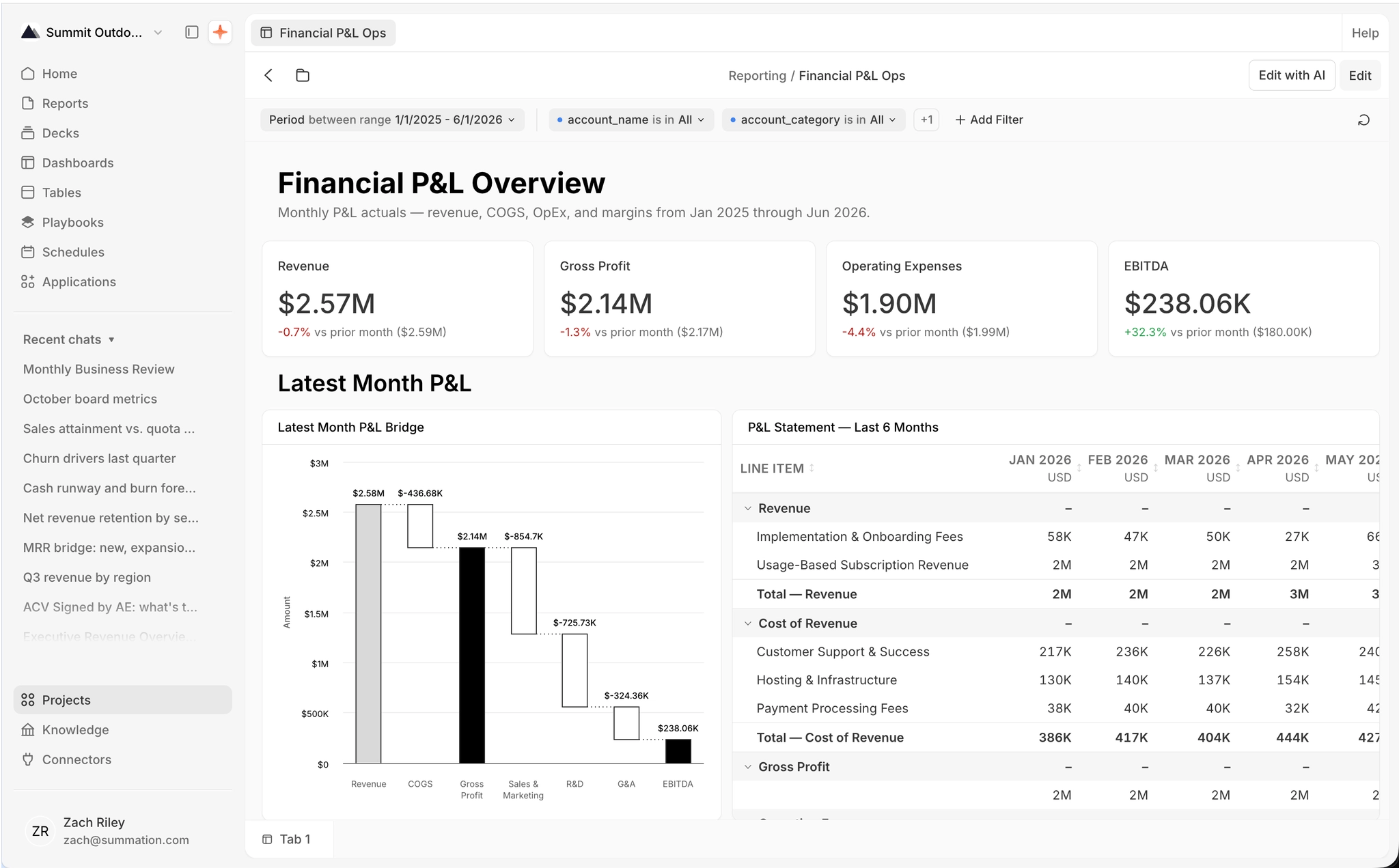 An example dashboard titled 'Financial P&L Overview' on a grid layout, under the breadcrumb 'Reporting / Financial P&L Ops'. A filter bar (Period between range 1/1/2025 - 6/1/2026, account_name is in All, account_category is in All, a +1 collapsed group, and Add Filter) runs across the top, with Edit with AI and Edit buttons at the top-right. Below are four KPI cards (Revenue $2.57M, -0.7% vs prior month; Gross Profit $2.14M, -1.3%; Operating Expenses $1.90M, -4.4%; EBITDA $238.06K, +32.3%). A 'Latest Month P&L' section follows with a waterfall card (Latest Month P&L Bridge, stepping from $2.58M of revenue down through COGS, Sales & Marketing, R&D, and G&A to $238.06K of EBITDA) and a table card (P&L Statement — Last 6 Months, listing Revenue and Cost of Revenue line items by month from Jan 2026). A single Tab 1 tab sits at the bottom.