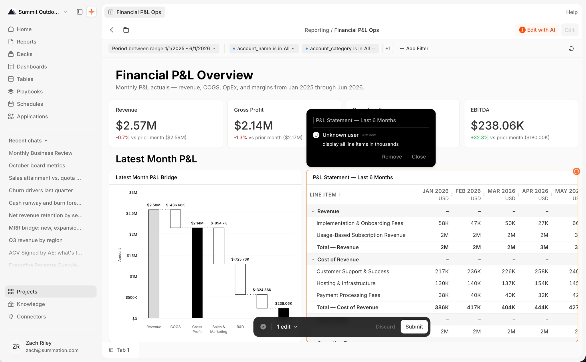Dashboard 'Financial P&L Overview' in AI-edit mode: the selected 'P&L Statement — Last 6 Months' card shows an edit thread with the comment 'display all line items in thousands' and Remove and Close actions, plus a '1 edit' bar with Discard and Submit at the bottom of the screen; the Edit with AI button at the top-right carries a '1' badge.