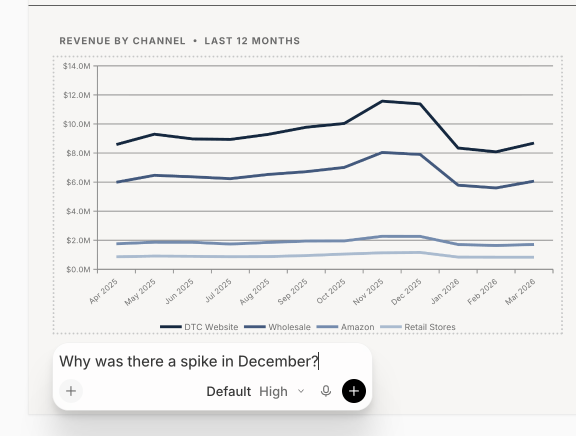 A prompt box below a 'Revenue by Channel' line chart, reading 'Why was there a spike in December?', with a + button, a Default/High model selector, and a send button.