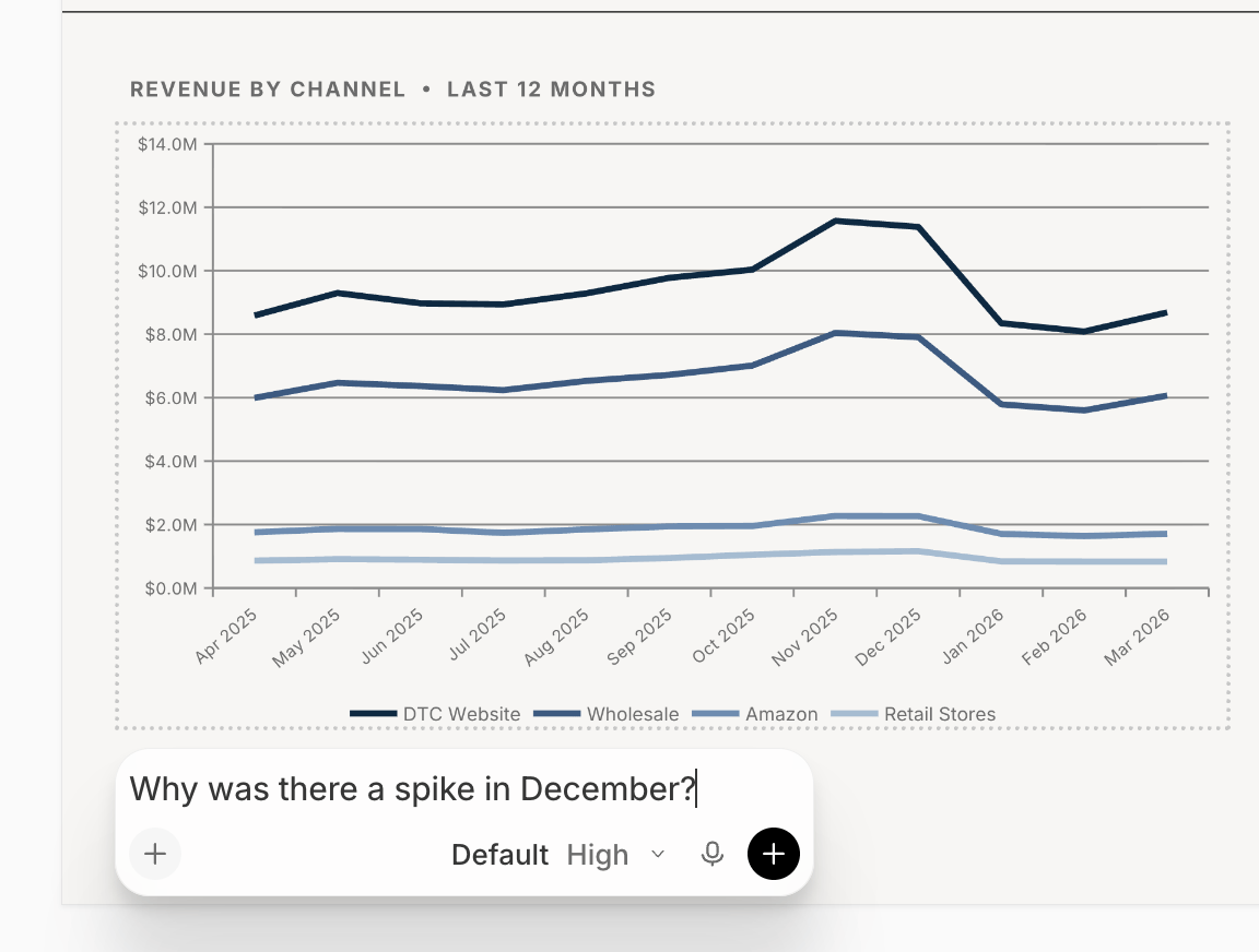 A prompt box below a 'Revenue by Channel' line chart, reading 'Why was there a spike in December?', with a + button, a Default/High model selector, and a send button.