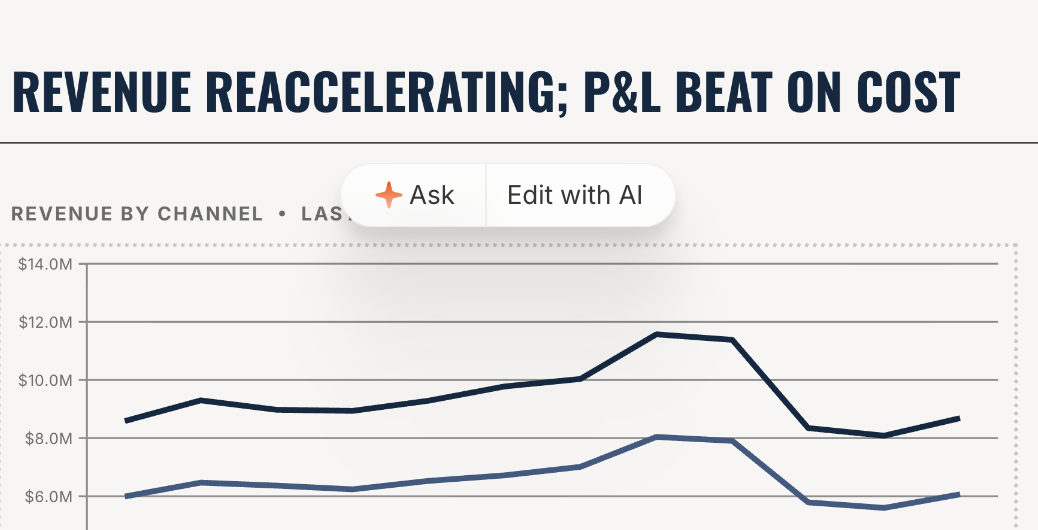 A floating toolbar above a highlighted chart on the slide 'Revenue Reaccelerating; P&L Beat on Cost', offering two actions: 'Ask' (with a sparkle icon) and 'Edit with AI'.