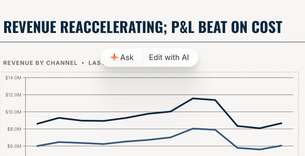A floating toolbar above a highlighted chart on the slide 'Revenue Reaccelerating; P&L Beat on Cost', offering two actions: 'Ask' (with a sparkle icon) and 'Edit with AI'.