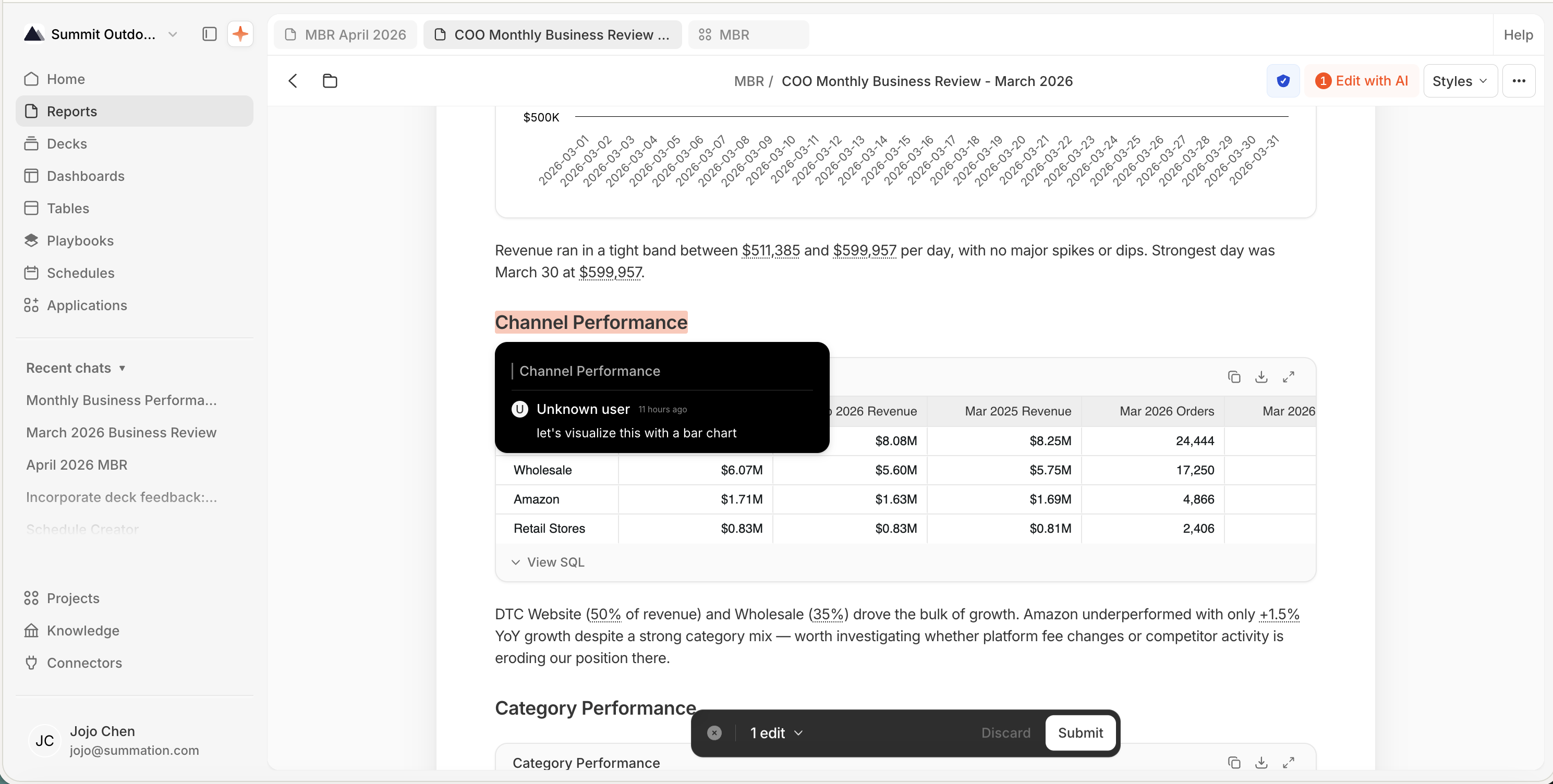 A queued edit on the 'COO Monthly Business Review - March 2026' report: the highlighted 'Channel Performance' heading with a comment thread reading 'let's visualize this with a bar chart', attributed to 'Unknown user' 11 hours ago. The toolbar shows '1 Edit with AI', and a '1 edit · Discard · Submit' bar sits at the bottom of the page.