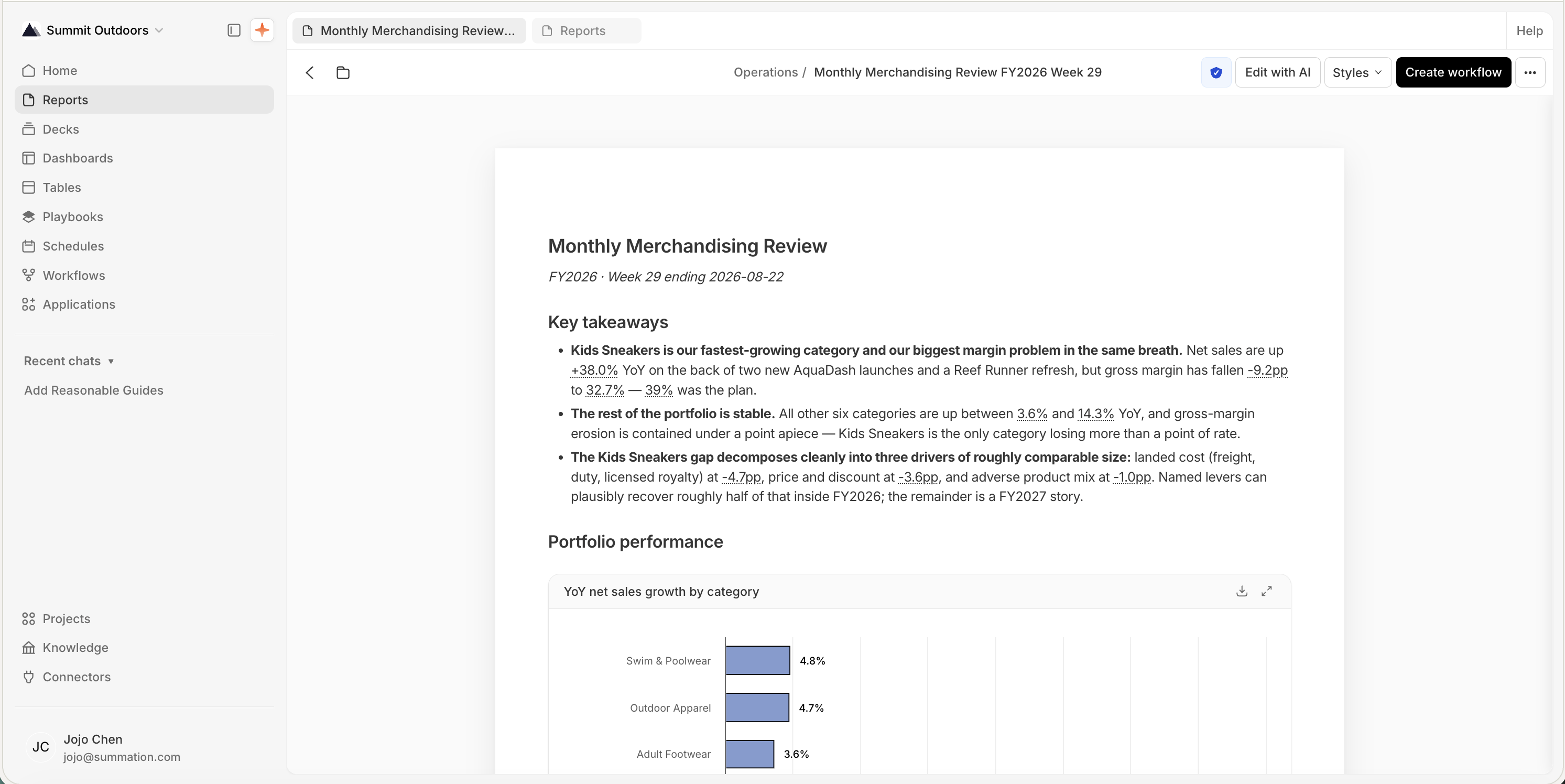 An example report titled 'Monthly Merchandising Review' (Operations / Monthly Merchandising Review FY2026 Week 29), with a verified checkmark, Edit with AI, Styles, and Create workflow in the toolbar. The body has a 'Key takeaways' section with three bulleted findings and underlined citations (net sales +38.0%, gross margin -9.2pp, 32.7% vs 39% plan), and a 'Portfolio performance' section with a 'YoY net sales growth by category' bar chart.
