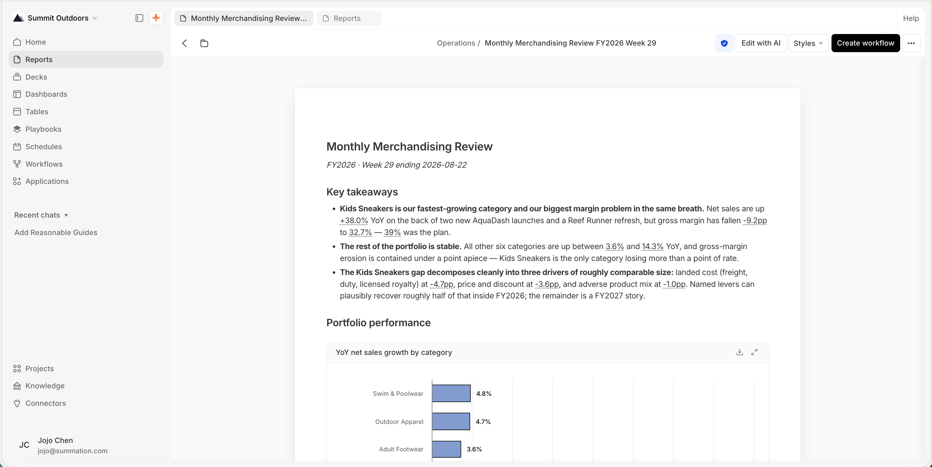 An example report titled 'Monthly Merchandising Review' (Operations / Monthly Merchandising Review FY2026 Week 29), with a verified checkmark, Edit with AI, Styles, and Create workflow in the toolbar. The body has a 'Key takeaways' section with three bulleted findings and underlined citations (net sales +38.0%, gross margin -9.2pp, 32.7% vs 39% plan), and a 'Portfolio performance' section with a 'YoY net sales growth by category' bar chart.
