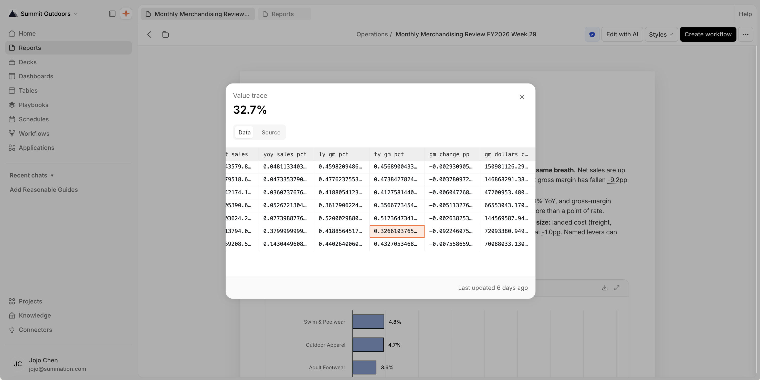 A 'Value trace' popover opened from an underlined figure (32.7%) in a report. It shows Data and Source tabs and the source query result as a table with columns including yoy_sales_pct, ly_gm_pct, ty_gm_pct, and gm_change_pp; the row's ty_gm_pct cell (0.3266103765...) is highlighted as the exact source of the 32.7% citation, with 'Last updated 6 days ago' at the bottom.