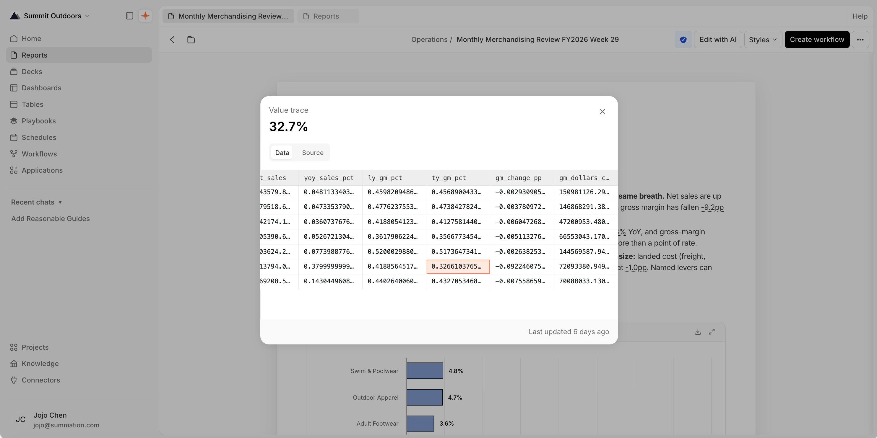 A 'Value trace' popover opened from an underlined figure (32.7%) in a report. It shows Data and Source tabs and the source query result as a table with columns including yoy_sales_pct, ly_gm_pct, ty_gm_pct, and gm_change_pp; the row's ty_gm_pct cell (0.3266103765...) is highlighted as the exact source of the 32.7% citation, with 'Last updated 6 days ago' at the bottom.