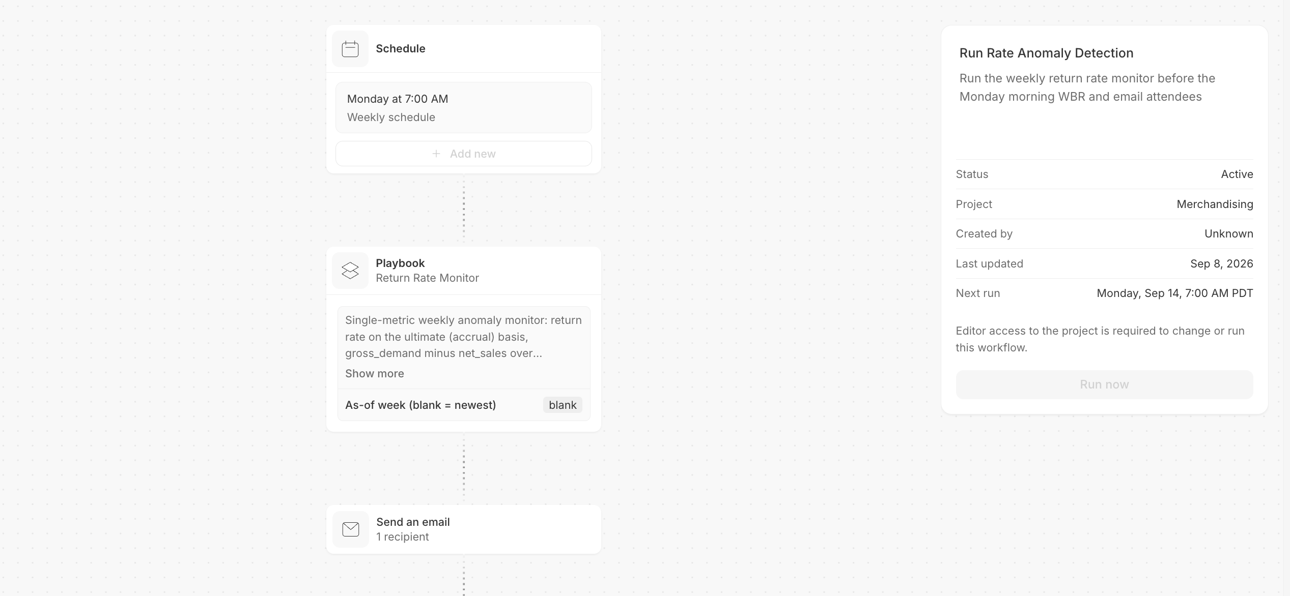 A workflow canvas with three linked cards: a 'Schedule' card set to Monday at 7:00 AM on a weekly schedule; a 'Playbook' card named 'Return Rate Monitor', described as a 'Single-metric weekly anomaly detection report: return rate on the ultimate (accrual) basis, gross_demand minus net_sales over...' with an 'As-of week (blank = newest)' parameter left blank; and a 'Send an email' card with one recipient. A panel on the right titled 'Run Rate Anomaly Detection' reads 'Run the weekly return rate monitor before the Monday morning WBR and email attendees', with Status Active, Project Merchandising, Created by Unknown, Last updated Sep 8, 2026, and Next run Monday, Sep 14, 7:00 AM PDT. A note says editor access to the project is required to change or run this workflow, and the 'Run now' button is disabled.