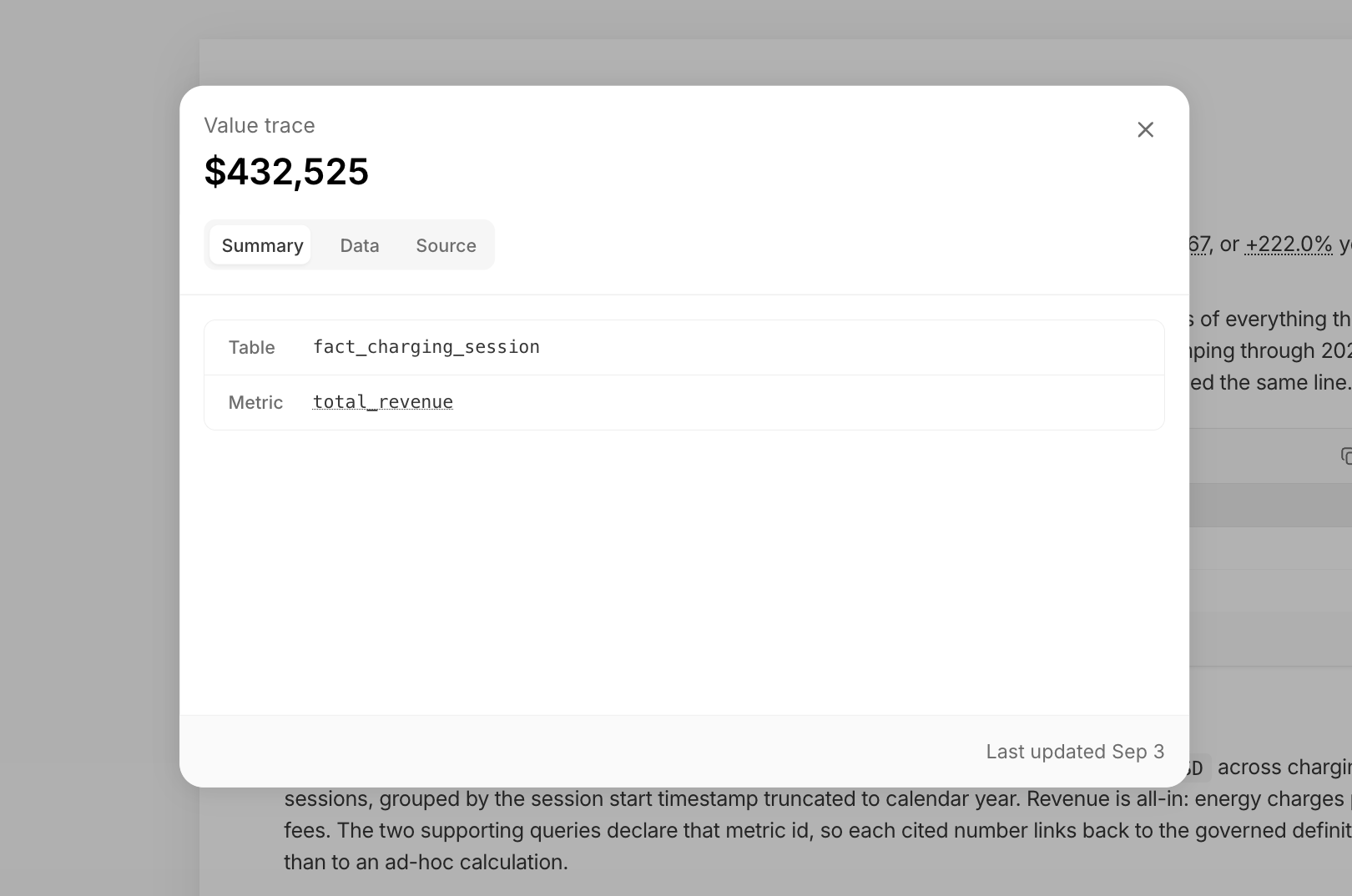 A 'Value trace' dialog over a report showing the value $432,525 above Summary, Data, and Source tabs. The Summary tab lists Table 'fact_charging_session' and Metric 'total_revenue' as a link, with 'Last updated Sep 3' in the footer.