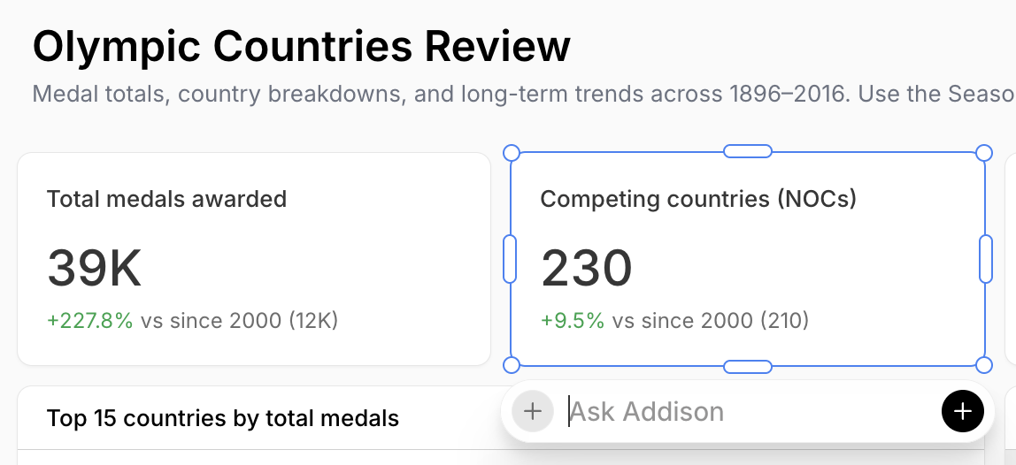 An 'Ask Addison' input box appearing below the selected 'Competing countries (NOCs)' KPI card on the 'Olympic Countries Review' dashboard, with a + button to add context.