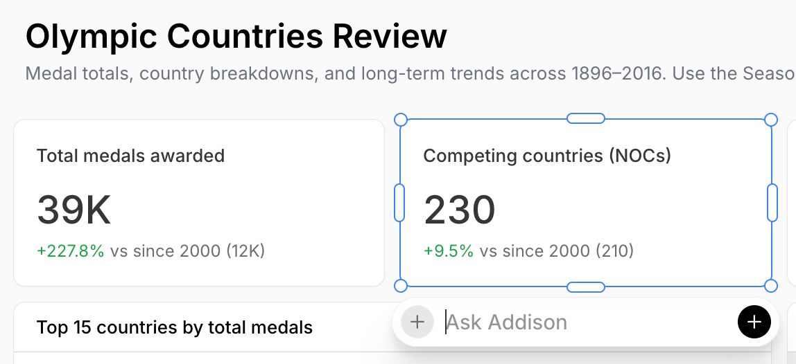 An 'Ask Addison' input box appearing below the selected 'Competing countries (NOCs)' KPI card on the 'Olympic Countries Review' dashboard, with a + button to add context.