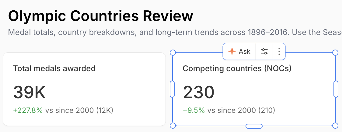 A KPI card ('Competing countries (NOCs)', 230, +9.5% vs since 2000 (210)) selected in view mode on the 'Olympic Countries Review' dashboard, showing a floating toolbar with Ask, an Edit (sliders) button, and a More (⋯) button; the 'Total medals awarded' card (39K) sits alongside.