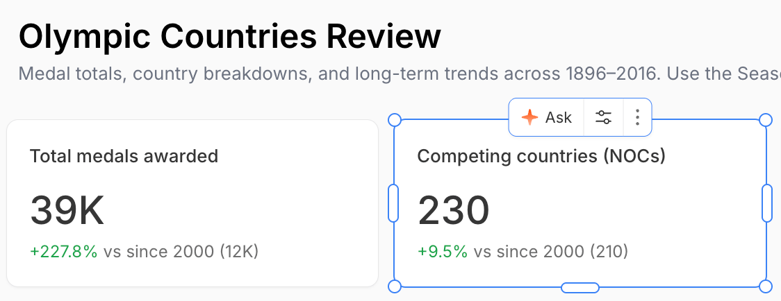 A KPI card ('Competing countries (NOCs)', 230, +9.5% vs since 2000 (210)) selected in view mode on the 'Olympic Countries Review' dashboard, showing a floating toolbar with Ask, an Edit (sliders) button, and a More (⋯) button; the 'Total medals awarded' card (39K) sits alongside.