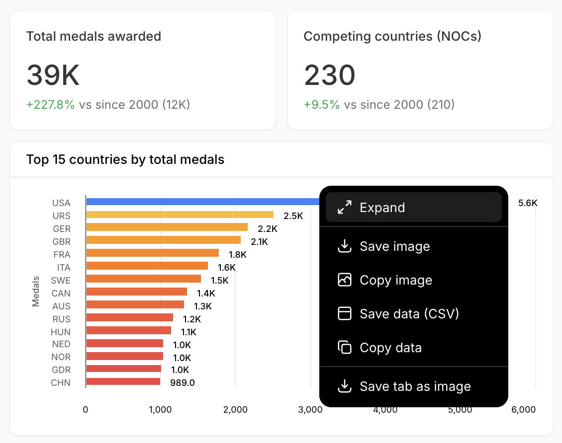 A dashboard card's More (⋯) menu open, with Expand, Save image, Copy image, Save data (CSV), Copy data, and Save tab as image.