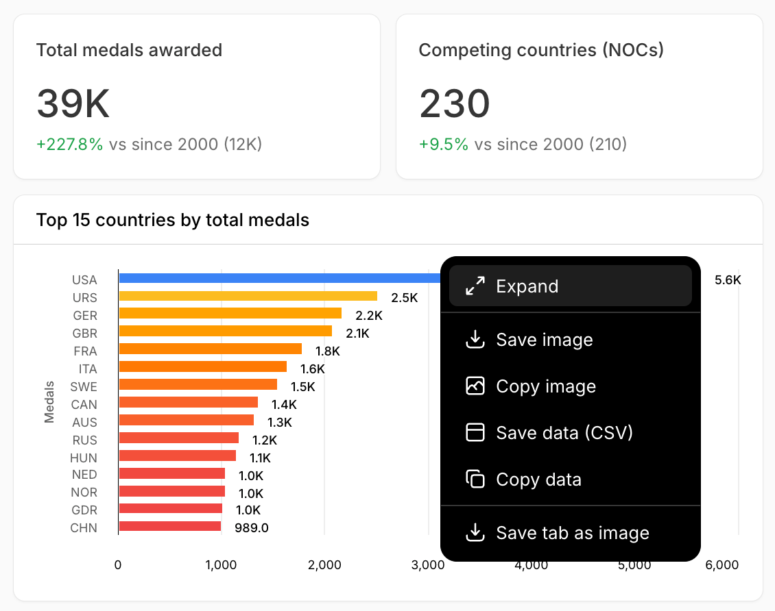 A dashboard card's More (⋯) menu open, with Expand, Save image, Copy image, Save data (CSV), Copy data, and Save tab as image.