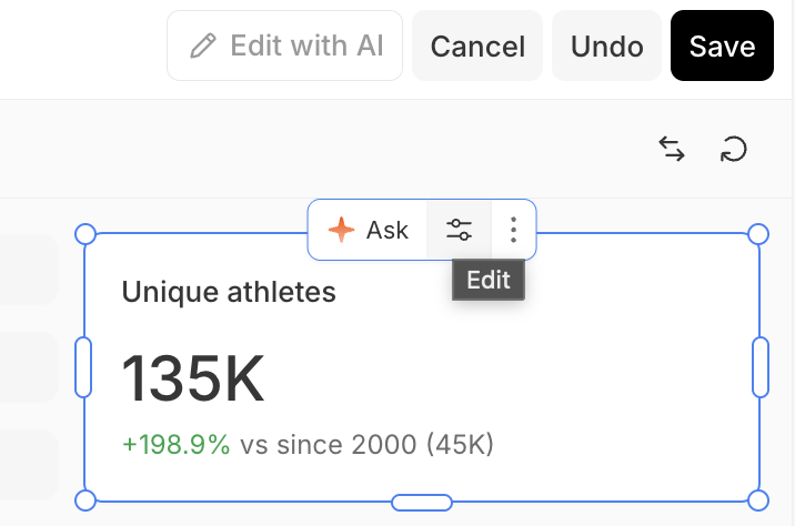A selected KPI card ('Unique athletes', 135K, +198.9% vs since 2000 (45K)) in dashboard edit mode with resize handles. Its toolbar shows Ask, an Edit (sliders) button that opens the config pane, and a More (⋯) button; the top-right of the editor has Edit with AI, Cancel, Undo, and Save.