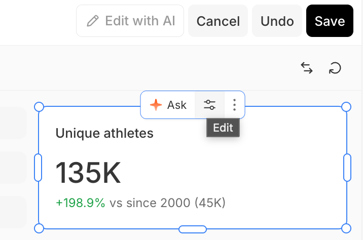A selected KPI card ('Unique athletes', 135K, +198.9% vs since 2000 (45K)) in dashboard edit mode with resize handles. Its toolbar shows Ask, an Edit (sliders) button that opens the config pane, and a More (⋯) button; the top-right of the editor has Edit with AI, Cancel, Undo, and Save.