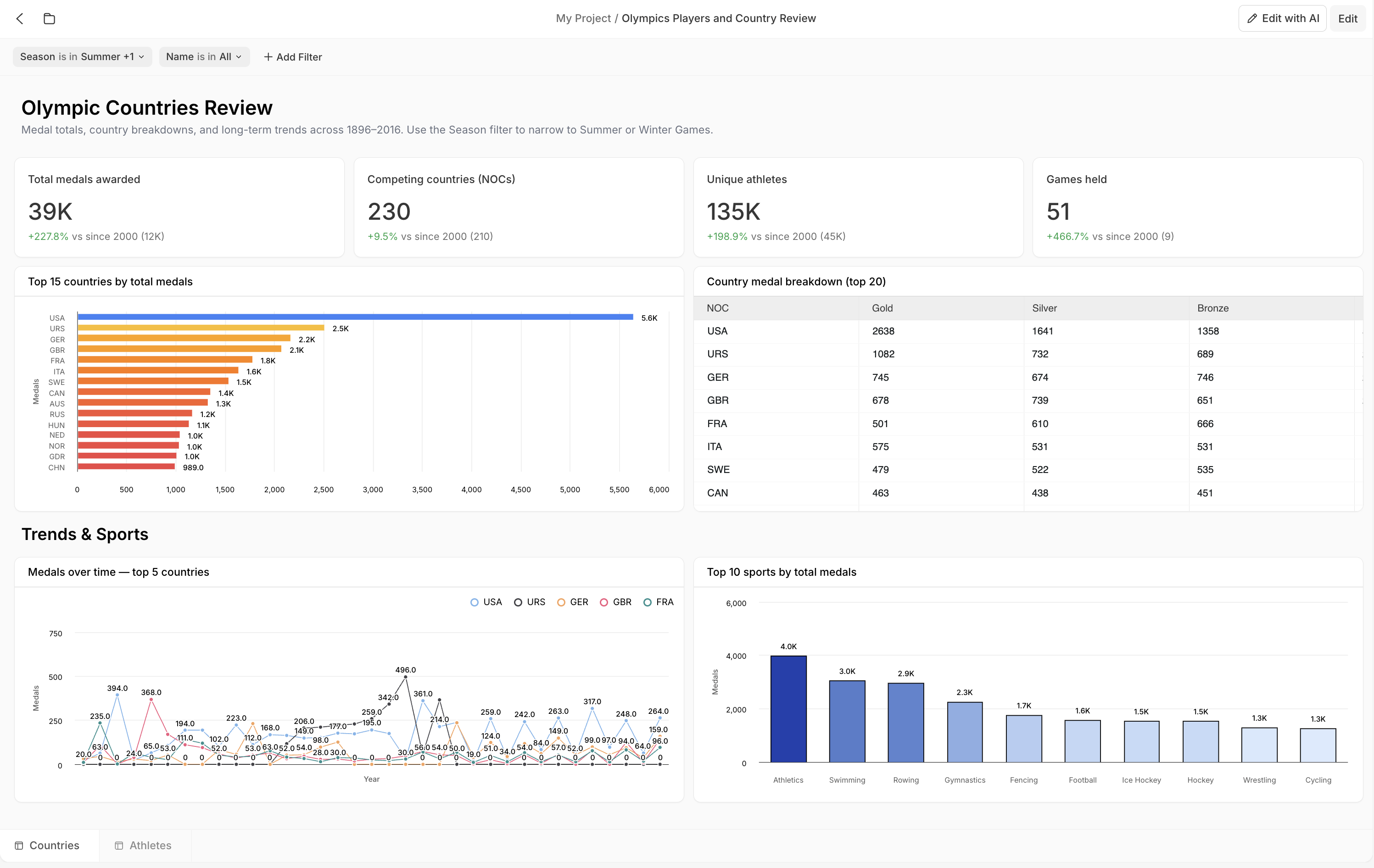 An example dashboard titled 'Olympic Countries Review' on a bento grid, under the breadcrumb 'My Project / Olympics Players and Country Review'. A filter bar (Season is in Summer +1, Name is in All, Add Filter) runs across the top, with Edit with AI and Edit buttons at the top-right. Below are four KPI cards (Total medals awarded 39K, Competing countries (NOCs) 230, Unique athletes 135K, Games held 51), a bar-chart card (Top 15 countries by total medals, led by USA at 5.6K) and a table card (Country medal breakdown with NOC, Gold, Silver, and Bronze columns). A 'Trends & Sports' section follows with a line chart (Medals over time — top 5 countries) and a bar chart (Top 10 sports by total medals, led by Athletics). Countries and Athletes tabs sit at the bottom.