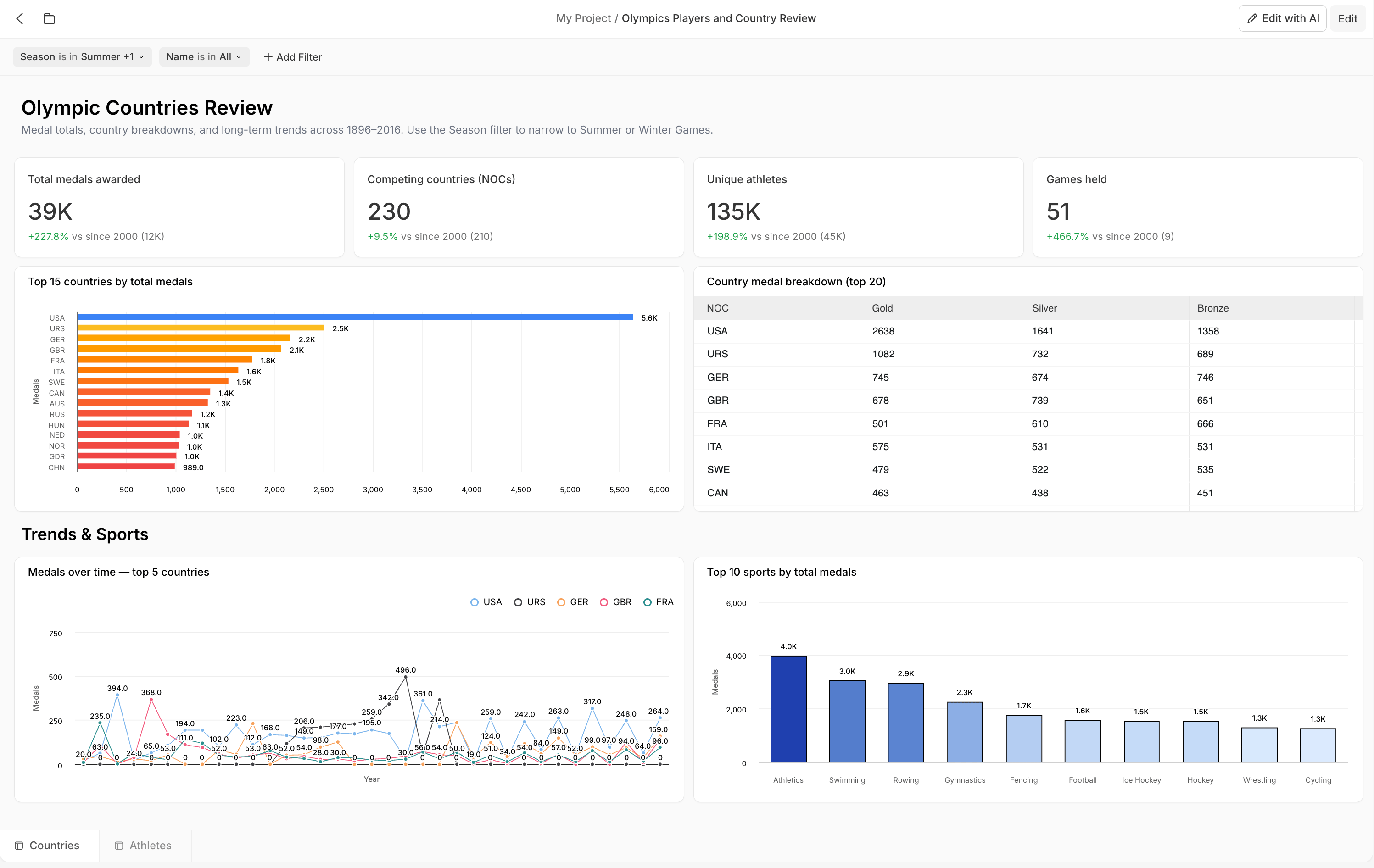 An example dashboard titled 'Olympic Countries Review' on a bento grid, under the breadcrumb 'My Project / Olympics Players and Country Review'. A filter bar (Season is in Summer +1, Name is in All, Add Filter) runs across the top, with Edit with AI and Edit buttons at the top-right. Below are four KPI cards (Total medals awarded 39K, Competing countries (NOCs) 230, Unique athletes 135K, Games held 51), a bar-chart card (Top 15 countries by total medals, led by USA at 5.6K) and a table card (Country medal breakdown with NOC, Gold, Silver, and Bronze columns). A 'Trends & Sports' section follows with a line chart (Medals over time — top 5 countries) and a bar chart (Top 10 sports by total medals, led by Athletics). Countries and Athletes tabs sit at the bottom.
