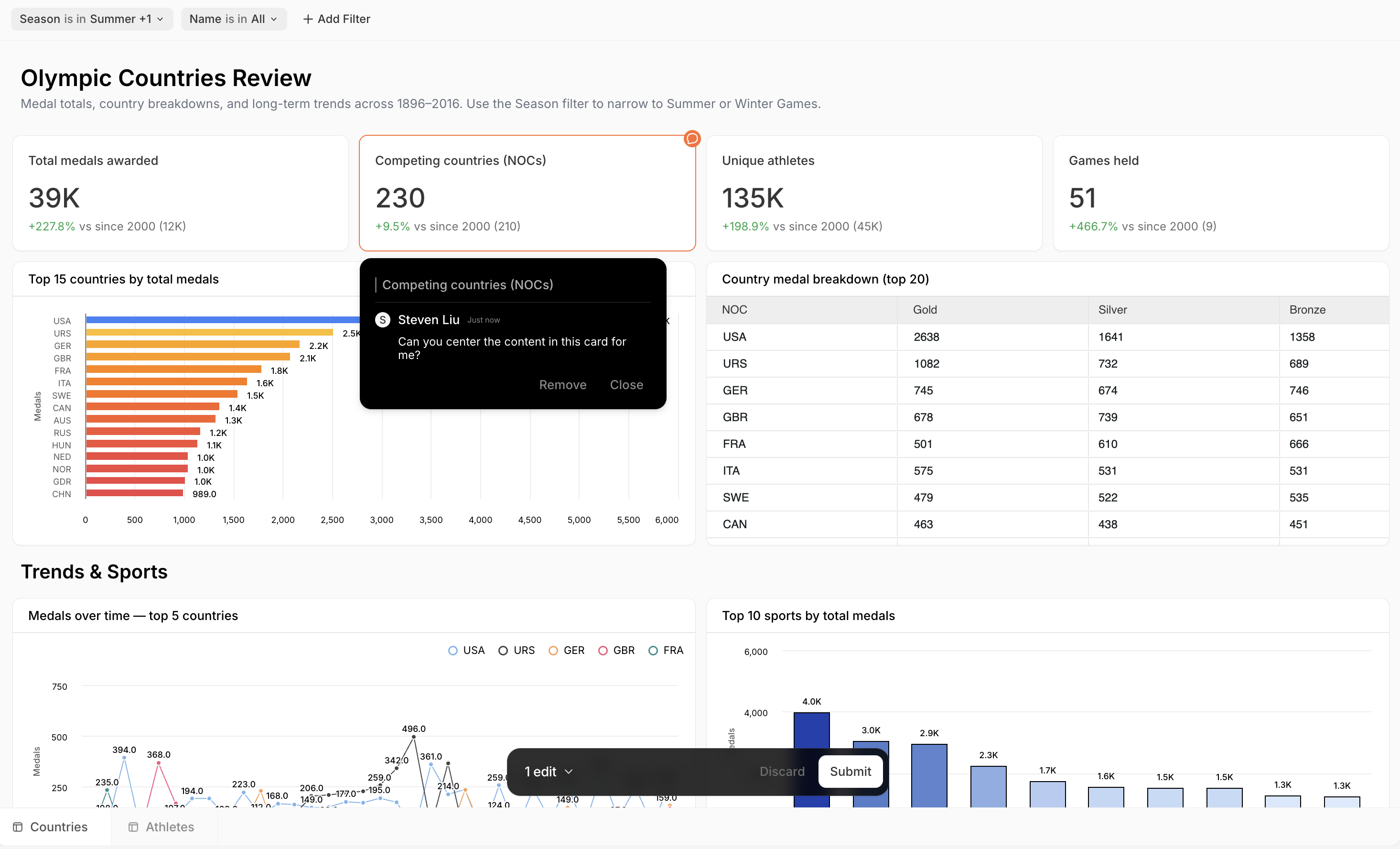 Dashboard 'Olympic Countries Review' in AI-edit mode: a selected 'Competing countries (NOCs)' card shows an edit thread with the comment 'Can you center the content in this card for me?' and Remove and Close actions, plus a '1 edit' bar with Discard and Submit at the bottom of the screen.