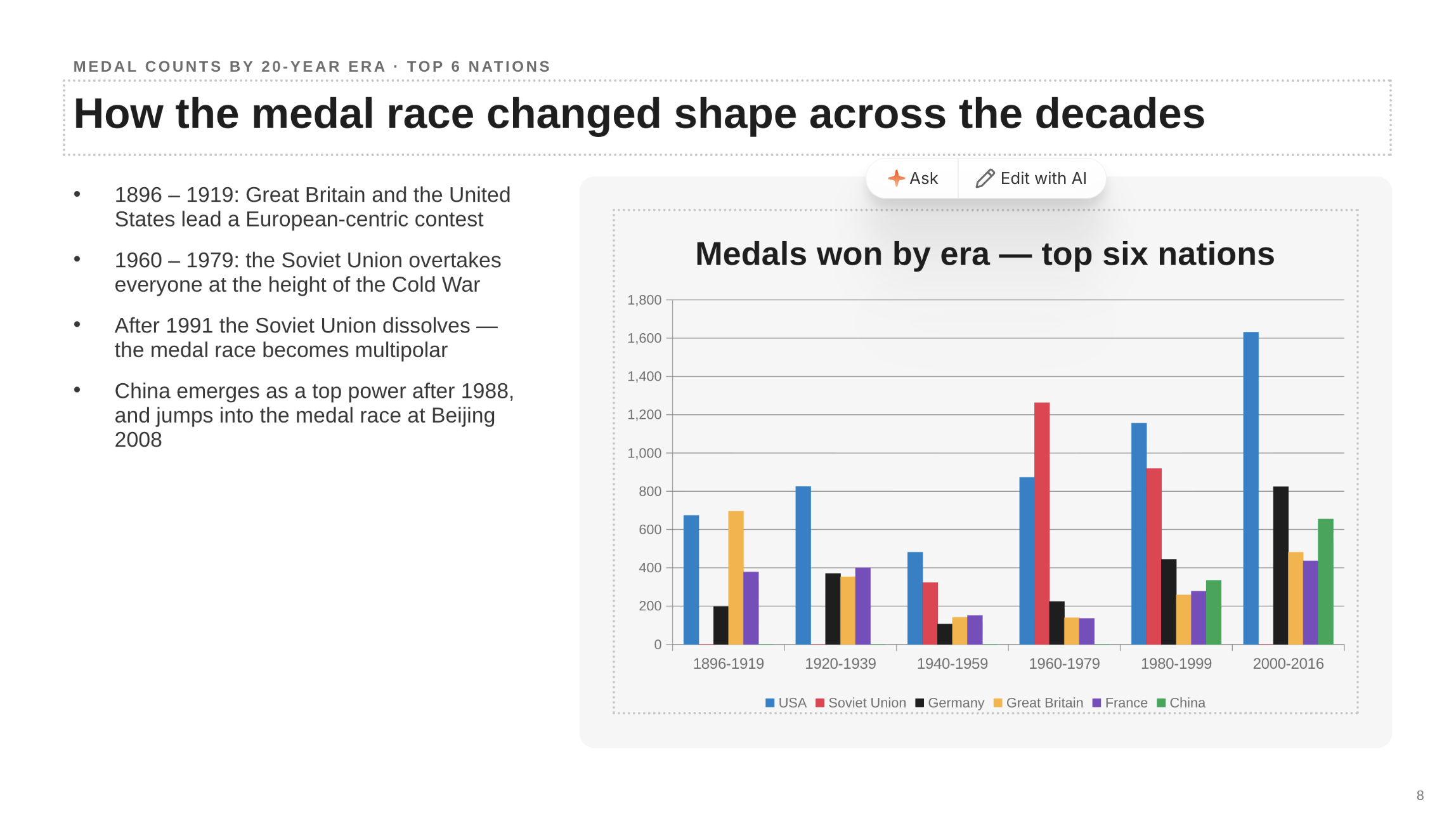 A floating toolbar above a dotted-outlined region of a slide titled 'How the medal race changed shape across the decades', offering two actions: 'Ask' (with a sparkle icon) and 'Edit with AI' (with a pencil icon).