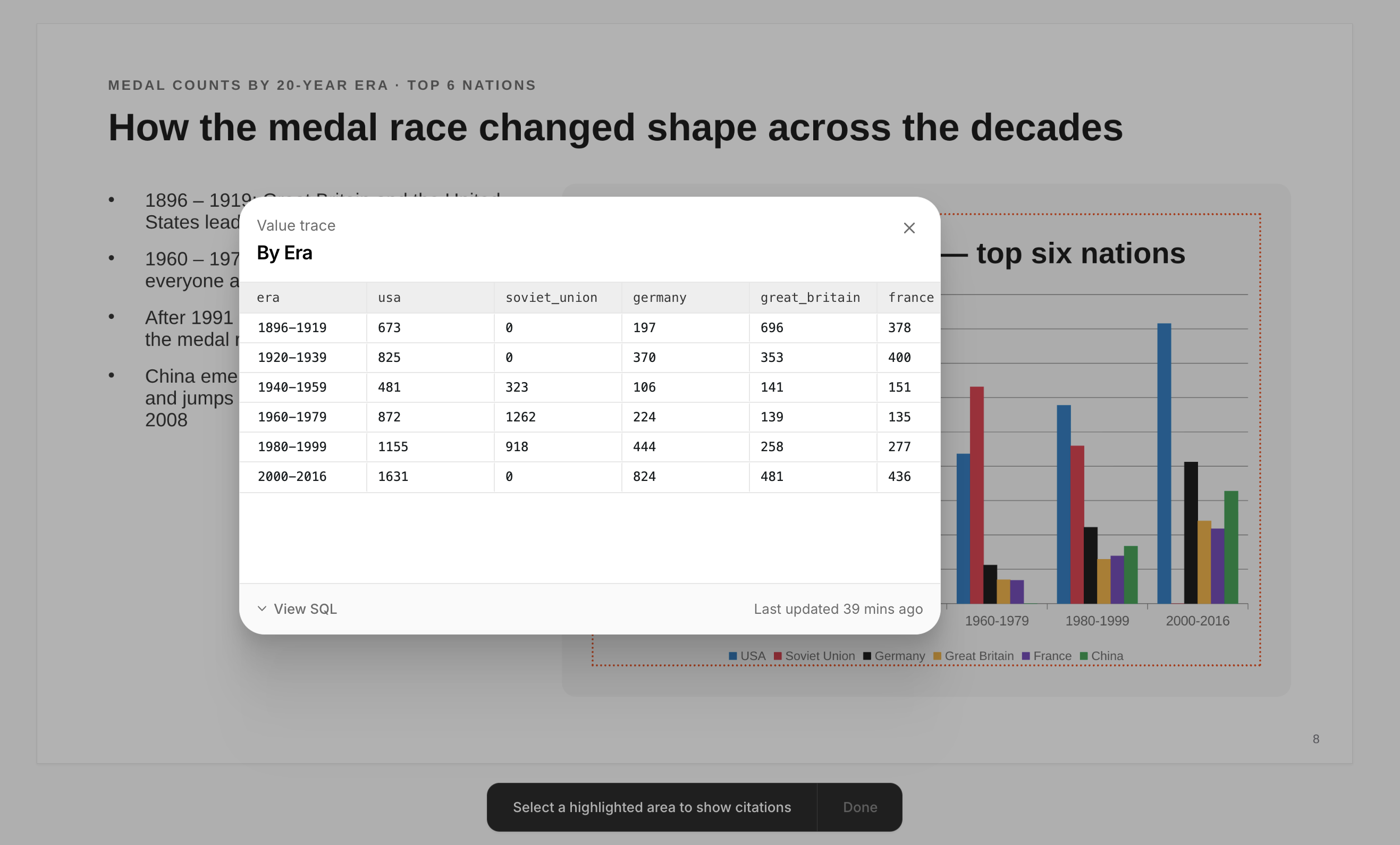 A slide titled 'How the medal race changed shape across the decades' in citations mode: a grouped bar chart of medals won by era for the top six nations is outlined with a dotted orange highlight, and a 'Value trace' dialog headed 'By Era' shows the source data as a grid with an era column and usa, soviet_union, germany, great_britain, and france columns for the eras 1896–1919 through 2000–2016. The dialog footer has a 'View SQL' control and a 'Last updated 39 mins ago' note, and a bar at the bottom of the slide reads 'Select a highlighted area to show citations' with a Done button.
