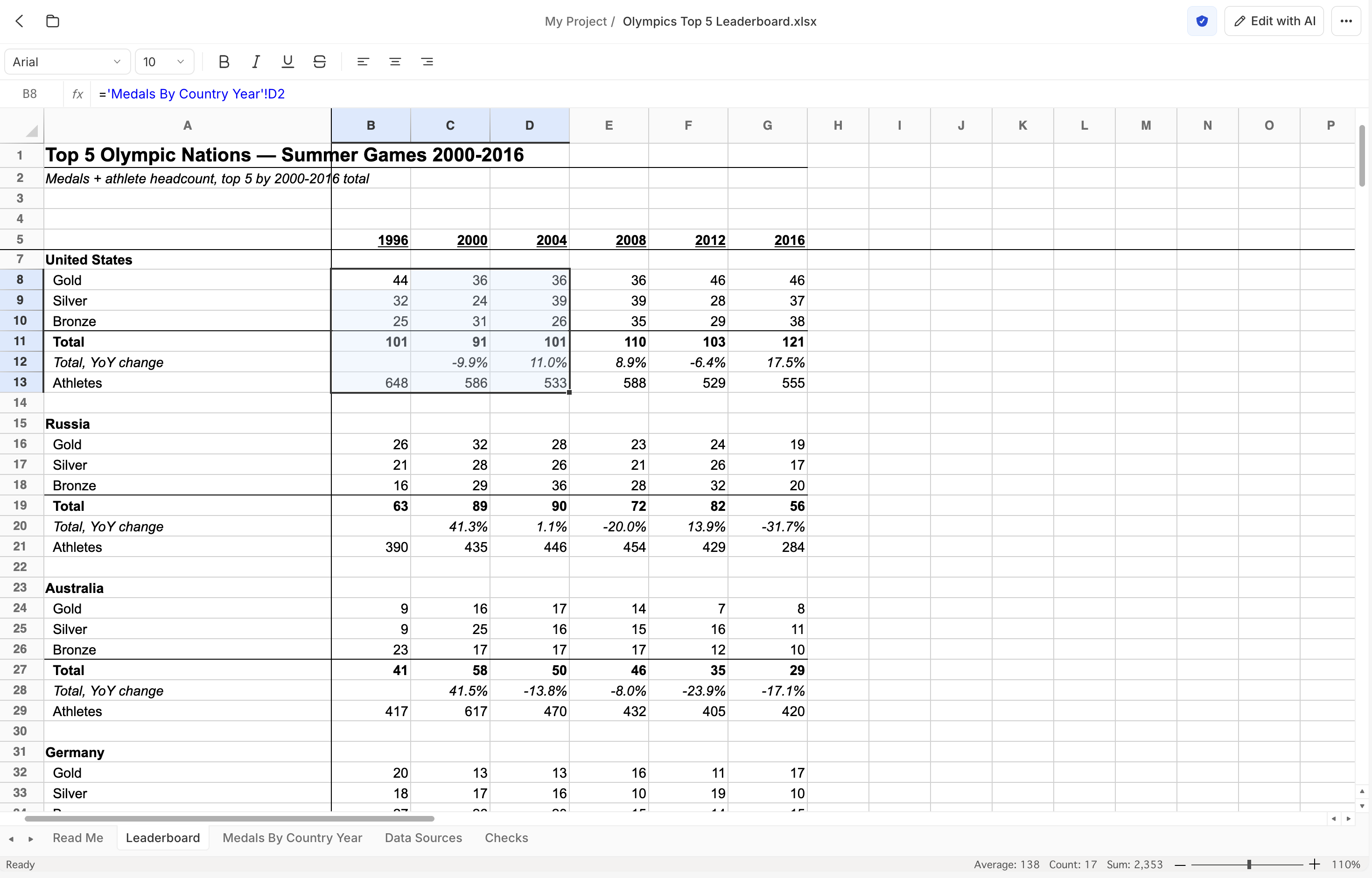 An Excel workbook 'Olympics Top 5 Leaderboard.xlsx' open in Summation's in-app spreadsheet editor under a 'My Project' breadcrumb. A formatting toolbar (Arial, size 10, bold/italic/underline/strikethrough, alignment) sits above a cell-reference box (B8) and a formula bar reading ='Medals By Country Year'!D2. The 'Leaderboard' sheet, titled 'Top 5 Olympic Nations — Summer Games 2000-2016', lists nations (United States, Russia, Australia, Germany) with Gold/Silver/Bronze/Total, year-over-year change, and athlete-count rows across 1996–2016 columns. The top-right shows a verification shield, an 'Edit with AI' button, and a ⋯ menu; sheet tabs (Read Me, Leaderboard, Medals By Country Year, Data Sources, Checks) run along the bottom.