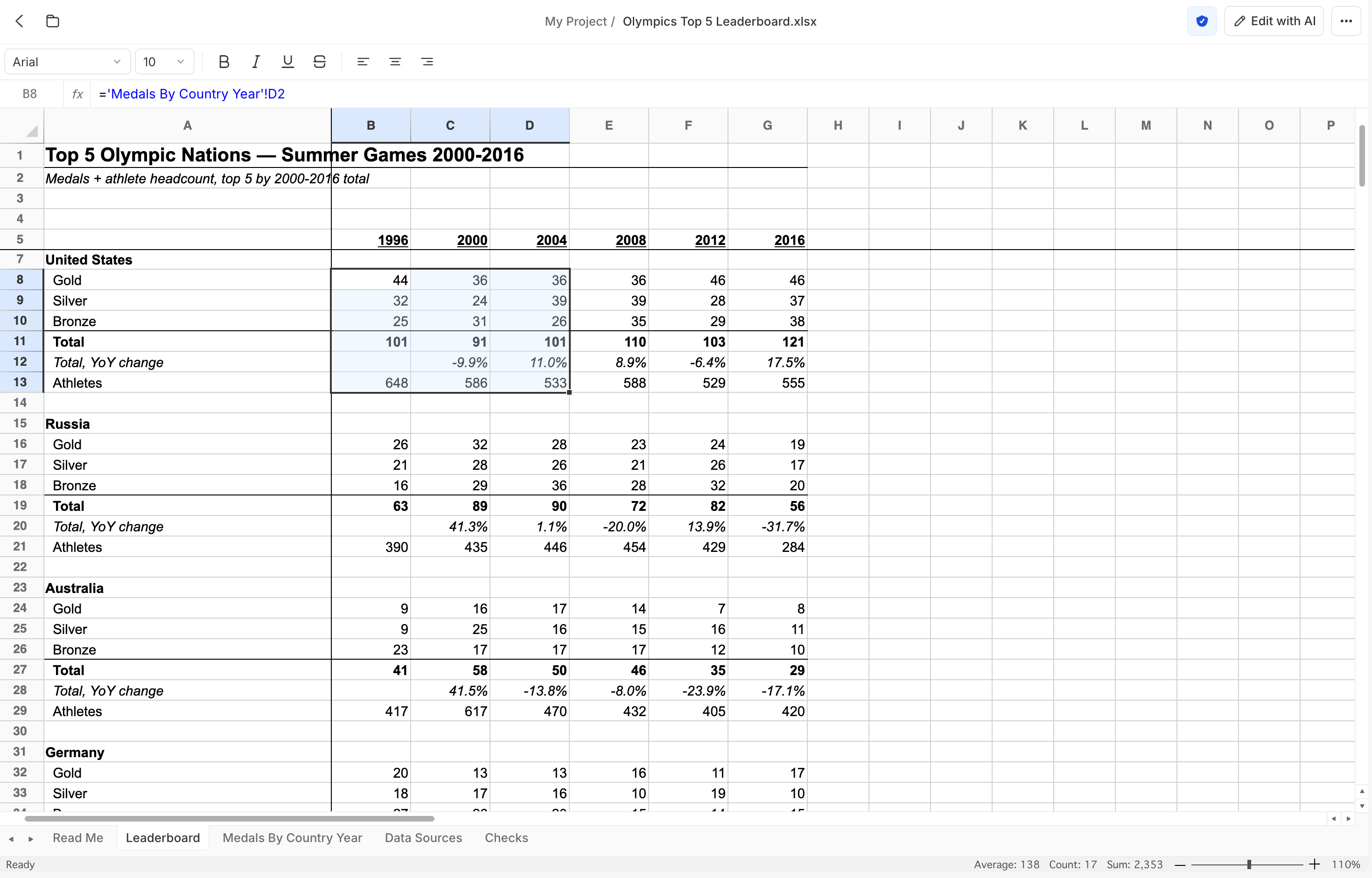 An Excel workbook 'Olympics Top 5 Leaderboard.xlsx' open in Summation's in-app spreadsheet editor under a 'My Project' breadcrumb. A formatting toolbar (Arial, size 10, bold/italic/underline/strikethrough, alignment) sits above a cell-reference box (B8) and a formula bar reading ='Medals By Country Year'!D2. The 'Leaderboard' sheet, titled 'Top 5 Olympic Nations — Summer Games 2000-2016', lists nations (United States, Russia, Australia, Germany) with Gold/Silver/Bronze/Total, year-over-year change, and athlete-count rows across 1996–2016 columns. The top-right shows a verification shield, an 'Edit with AI' button, and a ⋯ menu; sheet tabs (Read Me, Leaderboard, Medals By Country Year, Data Sources, Checks) run along the bottom.