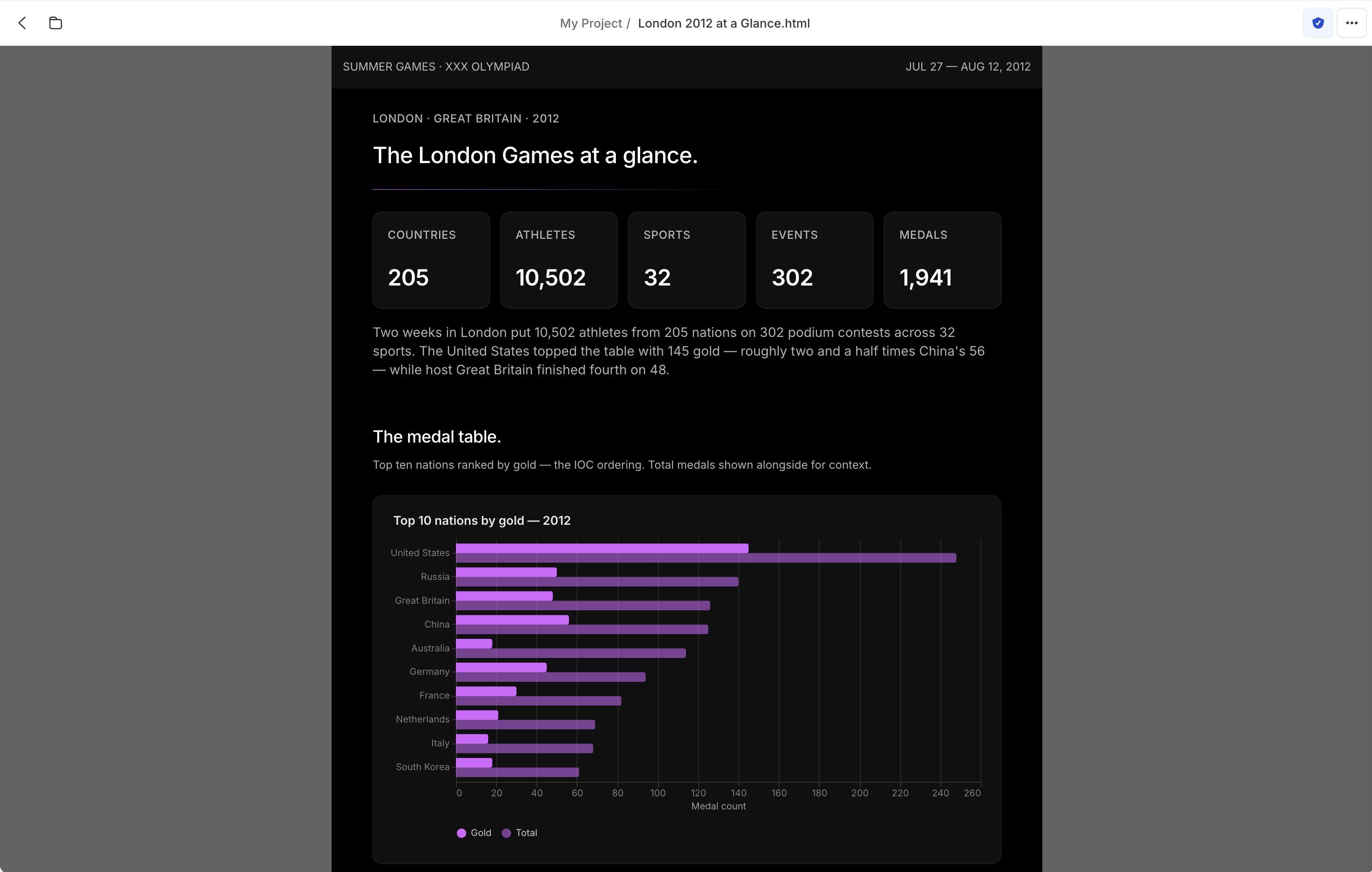 A styled HTML report titled 'London 2012 at a Glance.html' rendered in Summation's in-app viewer under a 'My Project' breadcrumb. A dark hero reads 'The London Games at a glance.' above a row of KPI stat cards (Countries 205, Athletes 10,502, Sports 32, Events 302, Medals 1,941), followed by a 'The medal table.' section with a horizontal bar chart titled 'Top 10 nations by gold — 2012' comparing gold and total medals for the United States, Russia, Great Britain, China and other nations. The top-right toolbar shows a shield icon and a ⋯ menu button.