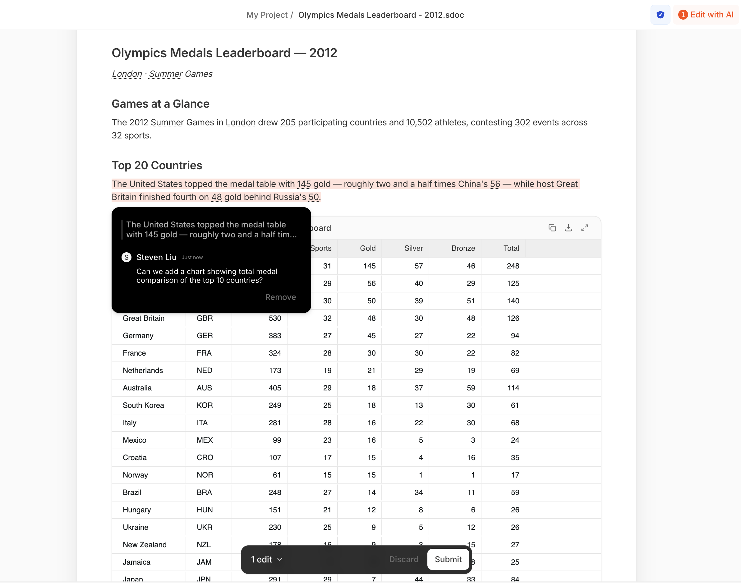 A comment/edit popover on a highlighted paragraph of the 'Olympics Medals Leaderboard — 2012' report: it quotes the selected sentence and shows a queued edit request — 'Can we add a chart showing total medal comparison of the top 10 countries?' — attributed to a user's initials avatar, with a Remove control. Behind it the report shows a medal table (country, Sports, Gold, Silver, Bronze, Total), and a '1 edit · Discard · Submit' bar sits at the bottom.