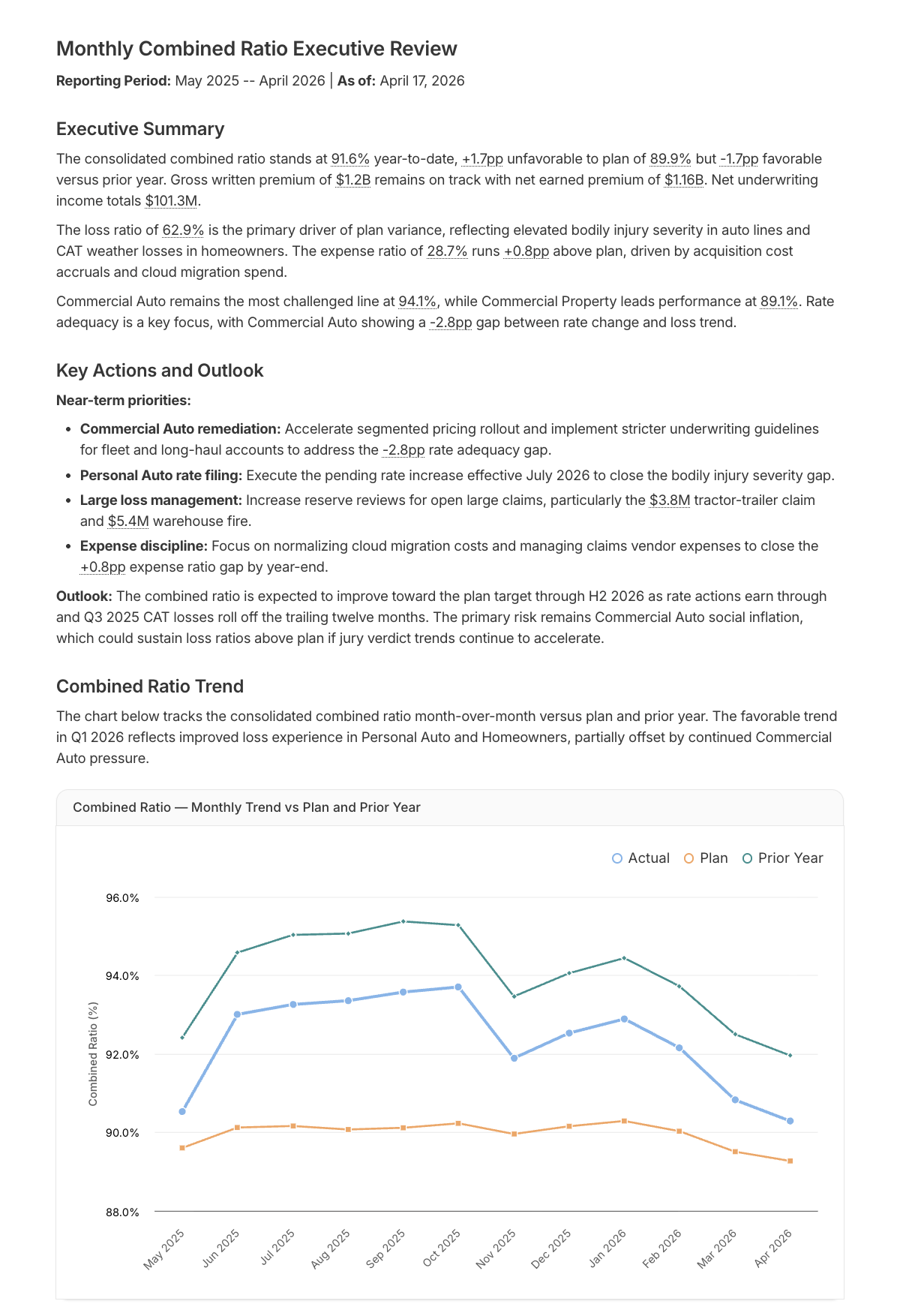 An example report titled 'Monthly Combined Ratio Executive Review' for reporting period May 2025–April 2026. It has an Executive Summary with metrics shown as underlined citations (combined ratio 91.6%, gross written premium $1.2B, loss ratio 62.9%), a 'Key Actions and Outlook' section with bulleted priorities, and a 'Combined Ratio Trend' section with a line chart comparing Actual vs Plan vs Prior Year across the twelve months.