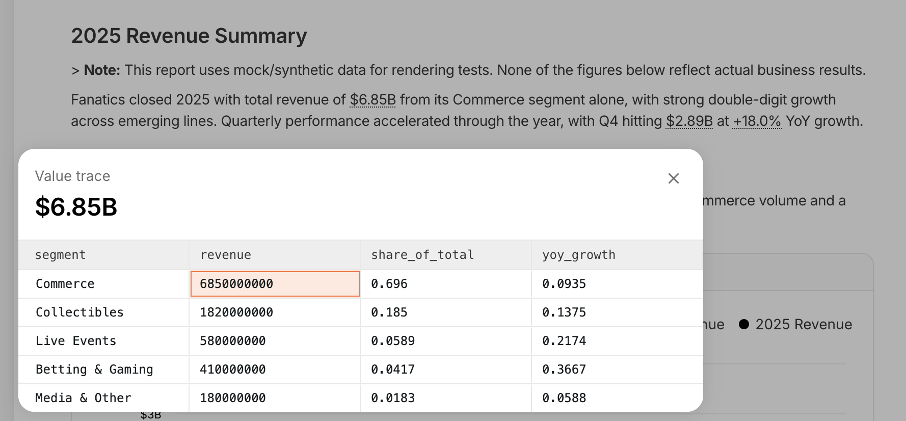 A 'Value trace' popover opened from an underlined figure ($6.85B) in a report. It shows the source query result as a table with columns segment, revenue, share_of_total, and yoy_growth; the Commerce revenue cell (6850000000) is highlighted as the exact source of the $6.85B citation.