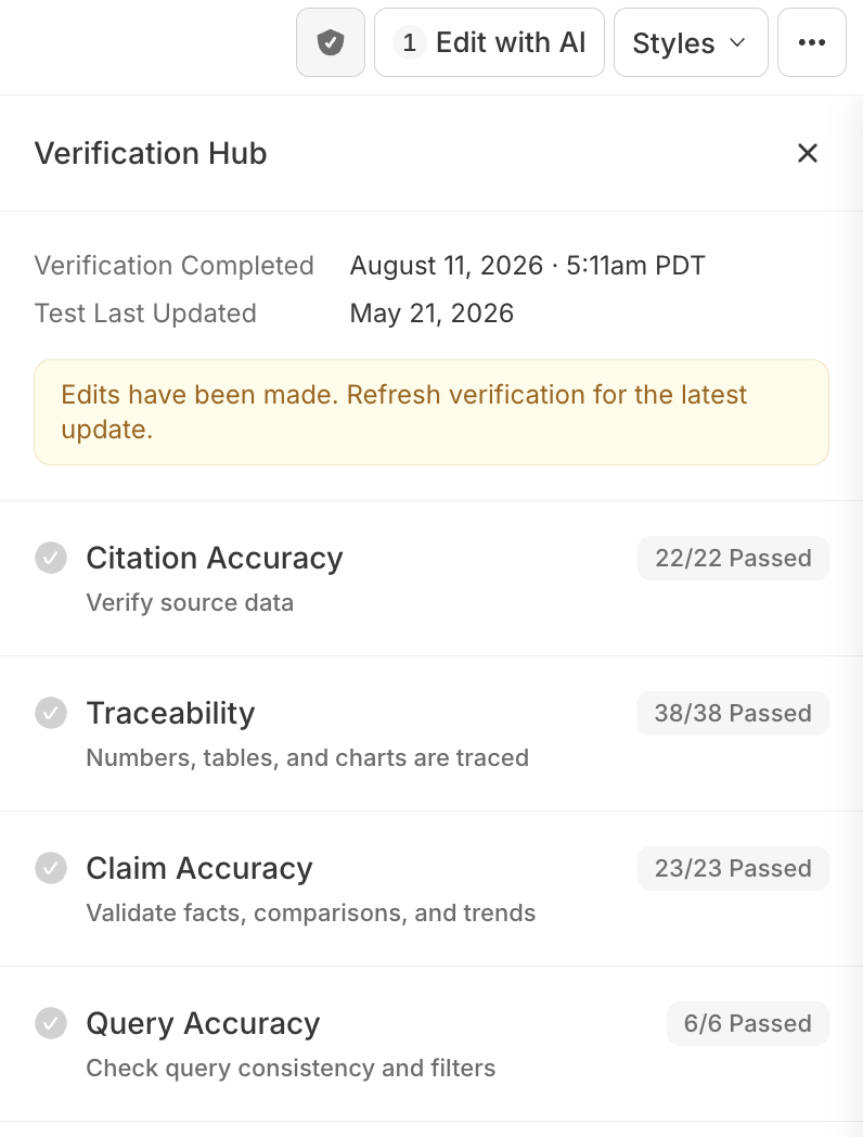 The Verification Hub panel for a report. It shows 'Verification Completed' with a date, 'Test Last Updated' with a date, and a yellow banner 'Edits have been made. Refresh verification for the latest update.' Below are four dimensions, each with a description and a pass count — Citation Accuracy (Verify source data) 22/22 Passed, Traceability (Numbers, tables, and charts are traced) 38/38 Passed, Claim Accuracy (Validate facts, comparisons, and trends) 23/23 Passed, and Query Accuracy (Check query consistency and filters) 6/6 Passed. The report toolbar above shows the shield badge, Edit with AI, Styles, and a ⋯ menu.