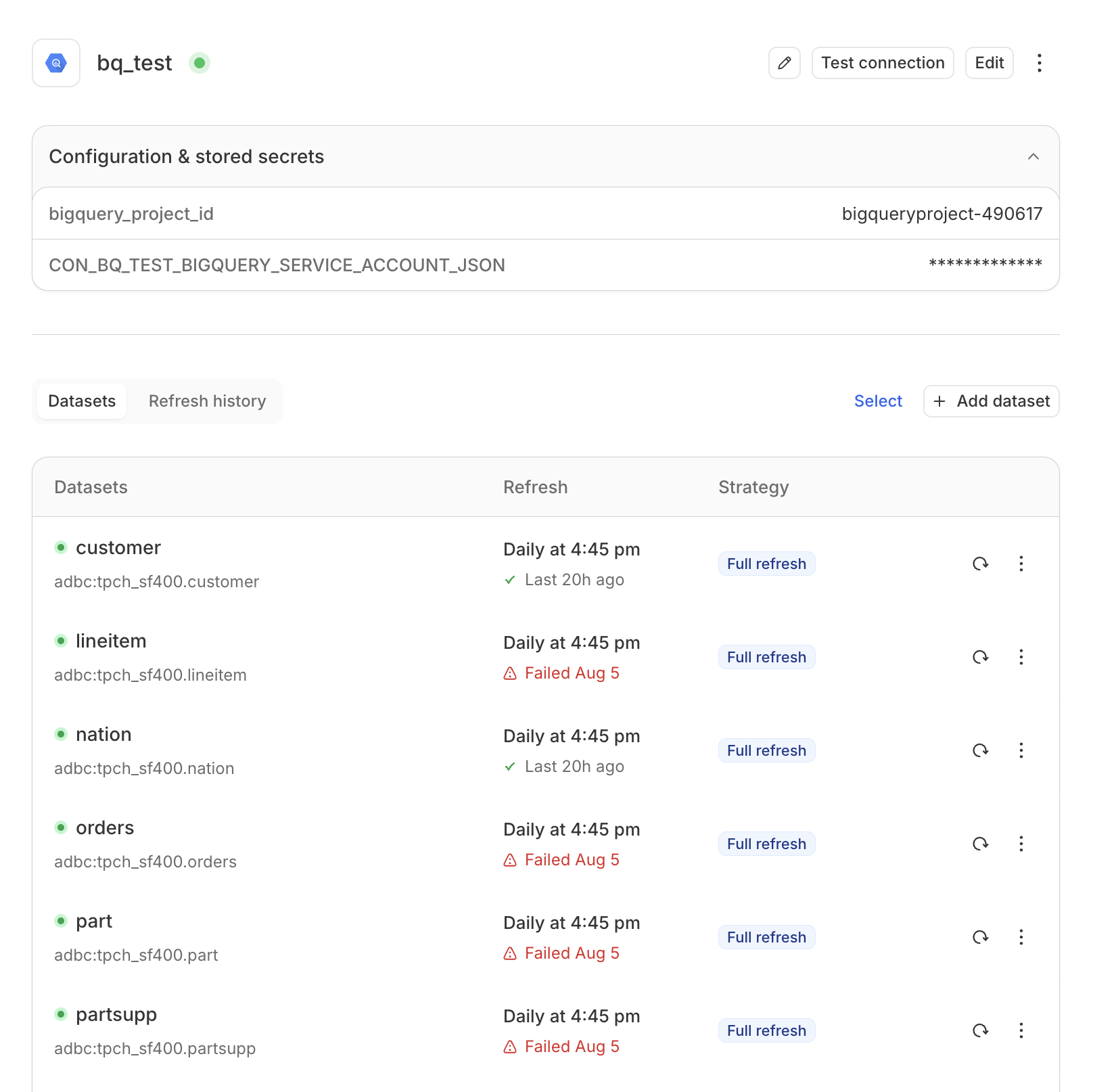 The detail page for a connection named bq_test with a green status dot, a rename pencil, Test connection and Edit buttons, and a ⋮ menu. A 'Configuration & stored secrets' panel shows bigquery_project_id set to bigqueryproject-490617 and CON_BQ_TEST_BIGQUERY_SERVICE_ACCOUNT_JSON masked as asterisks. Below, Datasets and Refresh history tabs sit above a table of datasets — customer, lineitem, nation, orders, part, partsupp — each with its source path, a 'Daily at 4:45 pm' refresh with either a green check 'Last 20h ago' or a red 'Failed Aug 5', a 'Full refresh' strategy chip, and per-row refresh and ⋮ controls.