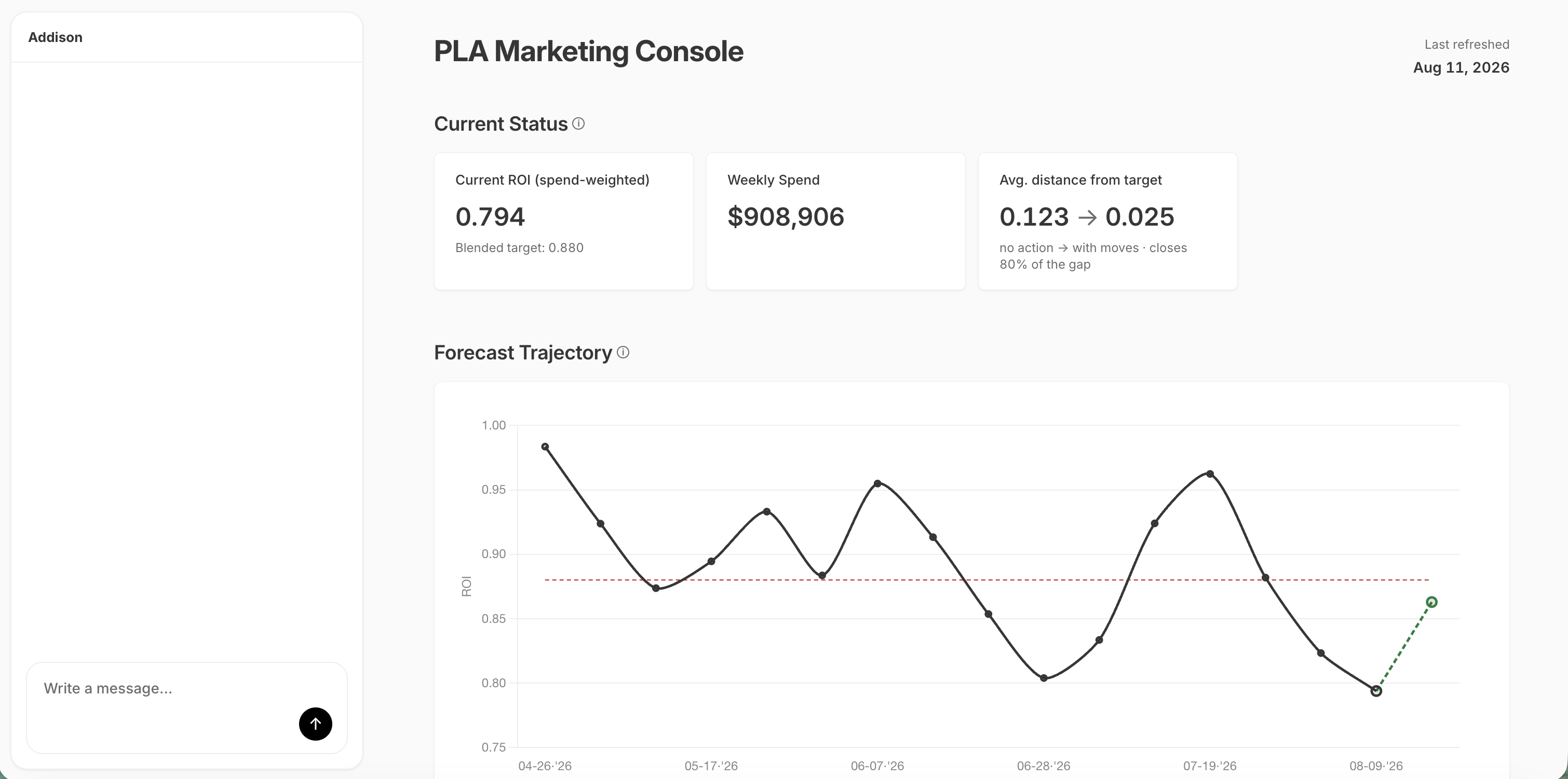 PLA Marketing Console showing Current ROI, Weekly Spend, and Avg. distance from target stat cards, plus a Forecast Trajectory chart of ROI over time against a target line.