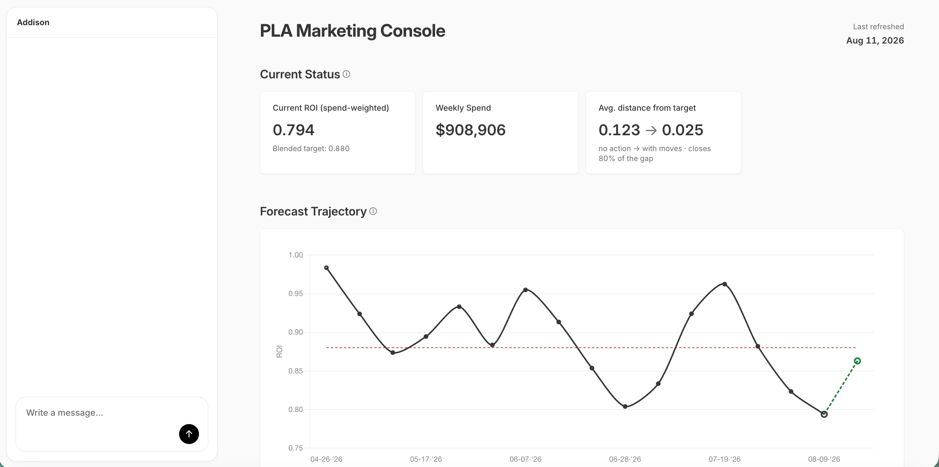 PLA Marketing Console showing Current ROI, Weekly Spend, and Avg. distance from target stat cards, plus a Forecast Trajectory chart of ROI over time against a target line.