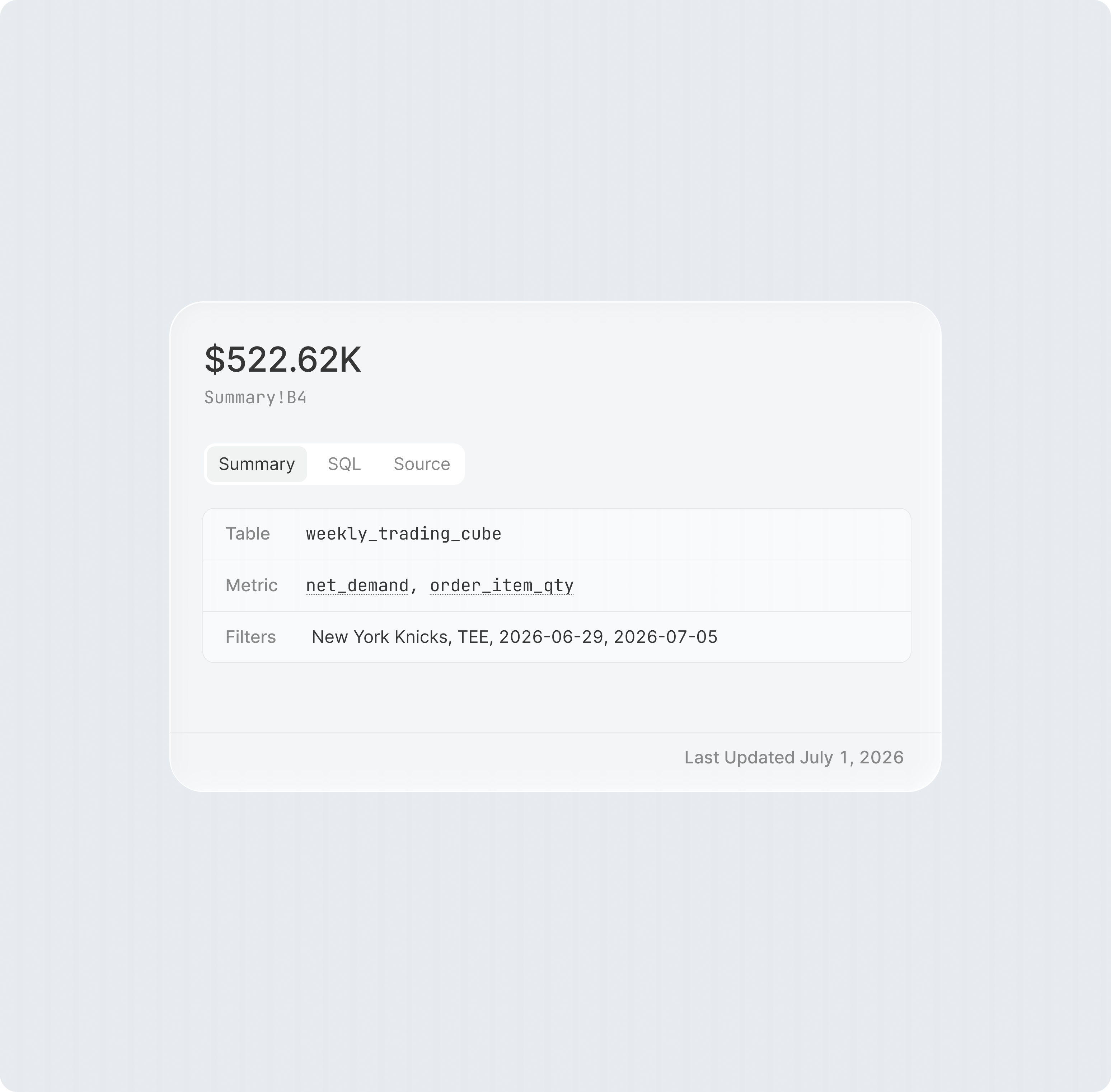 A Value trace popover for a cited figure, $522.62K, sourced from cell Summary!B4. Summary, SQL, and Source tabs sit above a panel showing Table 'weekly_trading_cube', Metric 'net_demand, order_item_qty', and Filters 'New York Knicks, TEE, 2026-06-29, 2026-07-05', with 'Last Updated July 1, 2026' at the bottom.