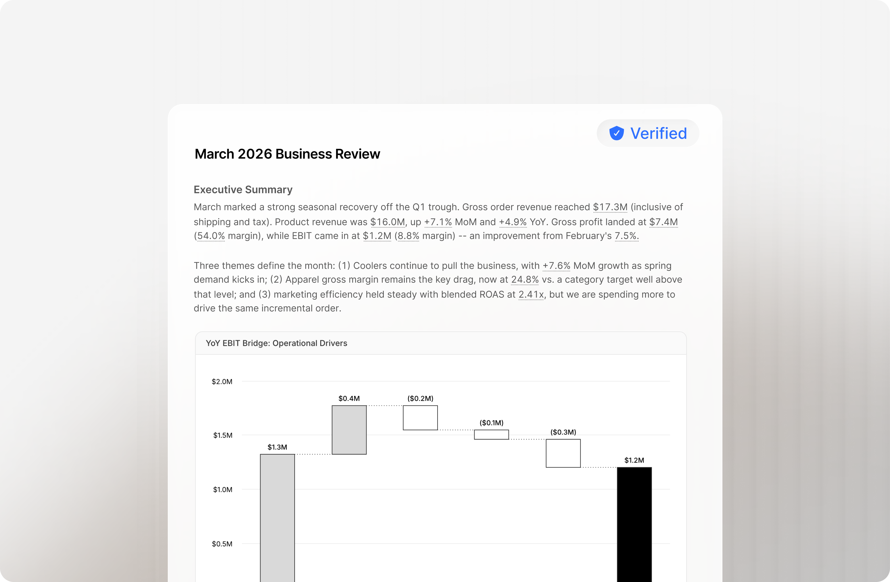 A report titled 'March 2026 Business Review' with a blue 'Verified' badge in the top right. The Executive Summary cites gross order revenue of $17.3M, product revenue of $16.0M (+7.1% MoM, +4.9% YoY), gross profit of $7.4M (54.0% margin), and EBIT of $1.2M (8.8% margin), with each figure underlined as a citation. Below, a 'YoY EBIT Bridge: Operational Drivers' waterfall chart steps from $1.3M through +$0.4M, ($0.2M), ($0.1M), and ($0.3M) to a final $1.2M.